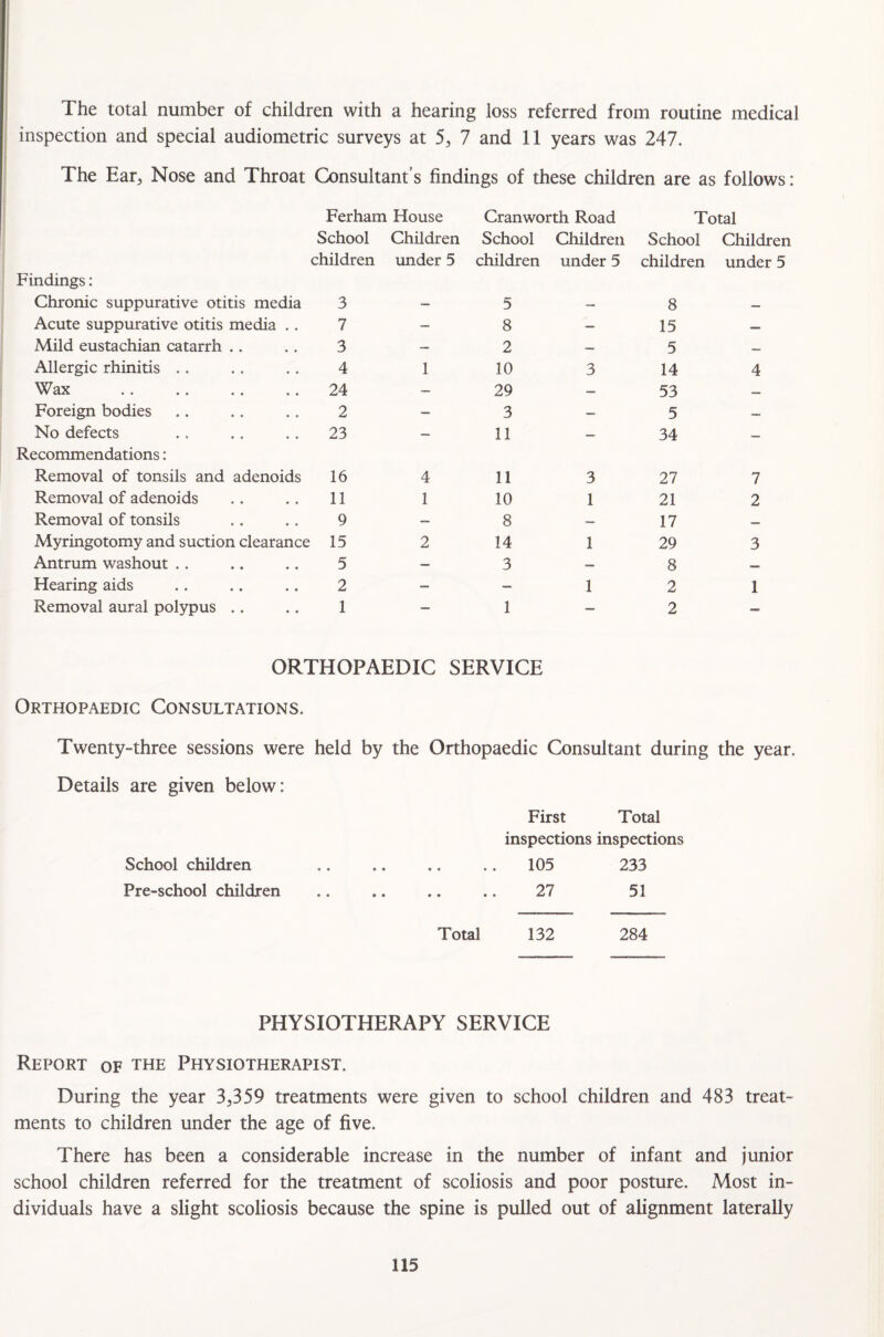 The total number of children with a hearing loss referred from routine medical inspection and special audiometric surveys at 5, 7 and 11 years was 247. The Ear, Nose and Throat Consultant’s findings of these children are as follows: Ferham House Cranworth Road Total School Children School Children School Children children under 5 children under 5 children under 5 Findings: Chronic suppurative otitis media 3 — 5 — 8 — Acute suppurative otitis media .. 7 -- 8 — 15 — Mild eusta chian catarrh .. 3 — 2 — 5 — Allergic rhinitis 4 1 10 3 14 4 Wax . 24 — 29 — 53 — Foreign bodies 2 — 3 — 5 — No defects 23 — 11 — 34 — Recommendations: Removal of tonsils and adenoids 16 4 11 3 27 7 Removal of adenoids 11 1 10 1 21 2 Removal of tonsils 9 — 8 — 17 — Myringotomy and suction clearance 15 2 14 1 29 3 Antrum washout 5 — 3 — 8 — Hearing aids 2 - — 1 2 1 Removal aural polypus .. 1 — 1 — 2 — ORTHOPAEDIC SERVICE Orthopaedic Consultations. Twenty-three sessions were held by the Orthopaedic Consultant during the year. Details are given below: First Total inspections inspections School children .. .. .. .. 105 233 Pre-school children .. .. .. .. 27 51 Total 132 284 PHYSIOTHERAPY SERVICE Report of the Physiotherapist. During the year 3,359 treatments were given to school children and 483 treat¬ ments to children under the age of five. There has been a considerable increase in the number of infant and junior school children referred for the treatment of scoliosis and poor posture. Most in¬ dividuals have a slight scoliosis because the spine is pulled out of alignment laterally