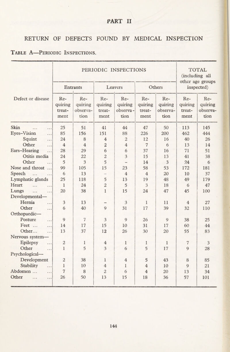 RETURN OF DEFECTS FOUND BY MEDICAL INSPECTION Table A—Periodic Inspections. Defect or disease PERIODIC INSPECTIONS TOTAL (including all other age groups inspected) Enti ants Lea vers Others Re¬ quiring treat¬ ment Re¬ quiring observa¬ tion Re¬ quiring treat¬ ment Re¬ quiring observa- tion Re¬ quiring treat¬ ment Re¬ quiring observa¬ tion Re¬ quiring treat¬ ment Re¬ quiring observa¬ tion Skin 25 51 41 44 47 50 113 145 Eyes-Vision 85 156 151 88 226 200 462 444 Squint 24 8 4 2 12 16 40 26 Other 4 4 2 4 7 6 13 14 Ears-Hearing 28 29 6 6 37 16 71 51 Otitis media 24 22 2 3 15 13 41 38 Other 5 3 5 - 14 3 24 6 Nose and throat ... 99 105 15 23 58 53 172 181 Speech 6 13 - 4 4 20 10 37 Lymphatic glands 25 118 5 13 19 48 49 179 Heart . 1 24 2 5 3 18 6 47 Lungs 20 38 1 15 24 47 45 100 Developmental— Hernia 3 13 — 3 1 11 4 27 Other 6 40 9 31 17 39 32 110 Orthopaedic— Posture 9 7 3 9 26 9 38 25 Feet. 14 17 15 10 31 17 60 44 Other... 13 37 12 26 30 20 55 83 Nervous system— Epilepsy 2 1 4 1 1 1 7 3 Other 1 5 3 6 5 17 9 28 Psychological— Development 2 38 1 4 5 43 8 85 Stability 1 10 4 1 4 10 9 21 Abdomen ... 7 8 2 6 4 20 13 34 Other 26 50 13 15 18 36 57 101