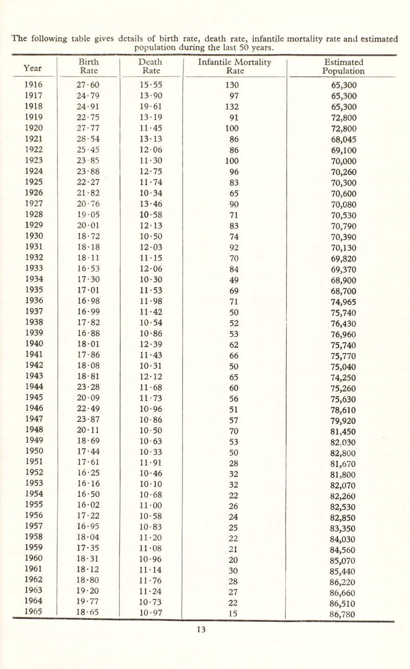 1916 1917 1918 1919 1920 1921 1922 1923 1924 1925 1926 1927 1928 1929 1930 1931 1932 1933 1934 1935 1936 1937 1938 1939 1940 1941 1942 1943 1944 1945 1946 1947 1948 1949 1950 1951 1952 1953 1954 1955 1956 1957 1958 1959 1960 1961 1962 1963 1964 1965 table gives details of birth rate, death rate, infantile mortality rate and estimated population during the last 50 years. Birth Rate Death Rate Infantile Mortality Rate Estimated Population 27-60 15-55 130 65,300 24-79 13-90 97 65,300 24-91 19-61 132 65,300 22-75 13-19 91 72,800 27-77 11-45 100 72,800 28-54 13-13 86 68,045 25-45 12-06 86 69,100 23-85 11-30 100 70,000 23-88 12-75 96 70,260 22-27 11-74 83 70,300 21-82 10-34 65 70,600 20-76 13-46 90 70,080 19-05 10-58 71 70,530 20-01 12-13 83 70,790 18-72 10-50 74 70,390 18-18 12-03 92 70,130 18-11 11-15 70 69,820 16-53 12-06 84 69,370 17-30 10-30 49 68,900 17-01 11-53 69 68,700 16-98 11-98 71 74,965 16-99 11-42 50 75,740 17-82 10-54 52 76,430 16-88 10-86 53 76,960 18-01 12-39 62 75,740 17-86 11-43 66 75,770 18-08 10-31 50 75,040 18-81 12-12 65 74,250 23-28 11-68 60 75,260 20-09 11-73 56 75,630 22-49 10-96 51 78,610 23-87 10-86 57 79,920 20-11 10-50 70 81,450 18-69 10-63 53 82.030 17-44 10-33 50 82,800 17-61 11-91 28 81,670 16-25 10-46 32 81,800 16-16 10-10 32 82,070 16-50 10-68 22 82,260 16-02 11-00 26 82,530 17-22 10-58 24 82,850 16-95 10-83 25 83,350 18-04 11-20 22 84,030 17-35 11-08 21 84,560 18-31 10-96 20 85,070 18-12 11-14 30 85,440 18-80 11-76 28 86,220 19-20 11-24 27 86,660 19-77 10-73 22 86,510 18-65 10-97 15 86,780