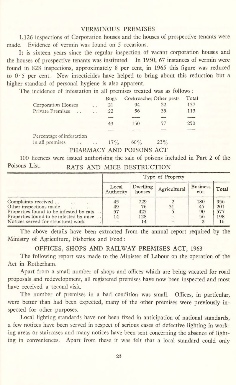 VERMINOUS PREMISES 1,126 inspections of Corporation houses and the houses of prospective tenants were made. Evidence of vermin was found on 5 occasions. It is sixteen years since the regular inspection of vacant corporation houses and the houses of prospective tenants was instituted. In 1950, 67 instances of vermin were found in 828 inspections, approximately 8 per cent, in 1965 this figure was reduced to 0 • 5 per cent. New insecucides have helped to bring about this reduction but a higher standard of personal hygiene is also apparent. The incidence of infestation in all premises treated was as follows: Bugs Cockroaches Other pests Total Corporation Houses 21 94 22 137 Private Premises 22 56 35 113 — — — — 43 150 57 250 Percentage of infestation ' in all premises 17% 60% 23% PHARMACY AND POISONS ACT 100 licences were issued authorising the sale of poisons included in Part 2 of the Poisons List. RATS AND MICE DESTRUCTION Type of Property Local Authority Dwelling houses Agricultural Business etc. Total Complaints received .. 45 729 2 180 956 Other inspections made 49 76 31 45 201 Properties found to be infested by rats .. 57 425 5 90 577 Properties found to be infested by mice .. 14 128 - 56 198 Notices served for structural work 14 2 16 The above details have been extracted from the annual report required by the Ministry of Agriculture, Fisheries and Food: OFFICES, SHOPS AND RAILWAY PREMISES ACT, 1963 The following report was made to the Minister of Labour on the operation of the Act in Rotherham. Apart from a small number of shops and offices which are being vacated for road proposals and redevelopment, all registered premises have now been inspected and most have received a second visit. The number of premises in a bad condition was small. Offices, in particular, were better than had been expected, many of the other premises were previously in¬ spected for other purposes. Local lighting standards have not been fixed in anticipation of national standards, a few notices have been served in respect of serious cases of defective lighting in work¬ ing areas or staircases and many notices have been sent concerning the absence of light¬ ing in conveniences. Apart from these it was felt that a local standard could only