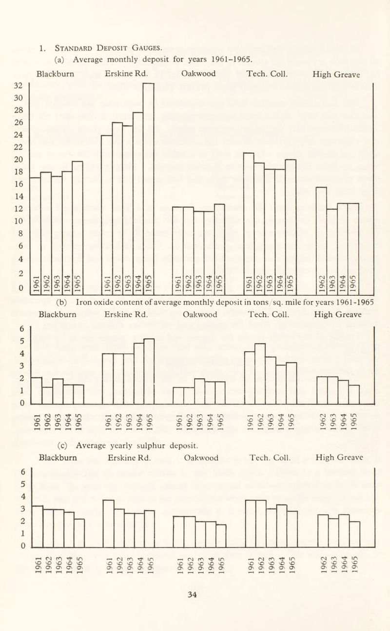 (a) Average monthly deposit for years 1961-1965. Blackburn Erskine Rd. Oakwood Tech. Coll. High Greave 6 5 4 3 2 1 0 —i oi m in vO kO kO kO kO On O' O' O' O' •h 05 n in \Q kO kO kO k0 O' O' O' O' O' —« oj cn ir> VO 'O 'O kO kO O' O' O' O' O' - oi n -t m O sO 'O 'O kO O' O'1 O' O' O' o] m rt in o kO o \o O' O' O' O' (c) Average yearly sulphur deposit. Blackburn Erskine Rd. Oakwood Tech. Coll. High Greave —< (■>] ro ■<r iri kO kO kO kO o Os Ok O' O' O' - ni m in O kO vO kO 'O O' O' O' O' O' -h m m Tt in kO kO kO kO vO O' O' O' O' O' -h nj m ’t io kO kO kO kO kO O' O' O' O' O' m cn rf in kO O kO kO Q\ Q\ o\
