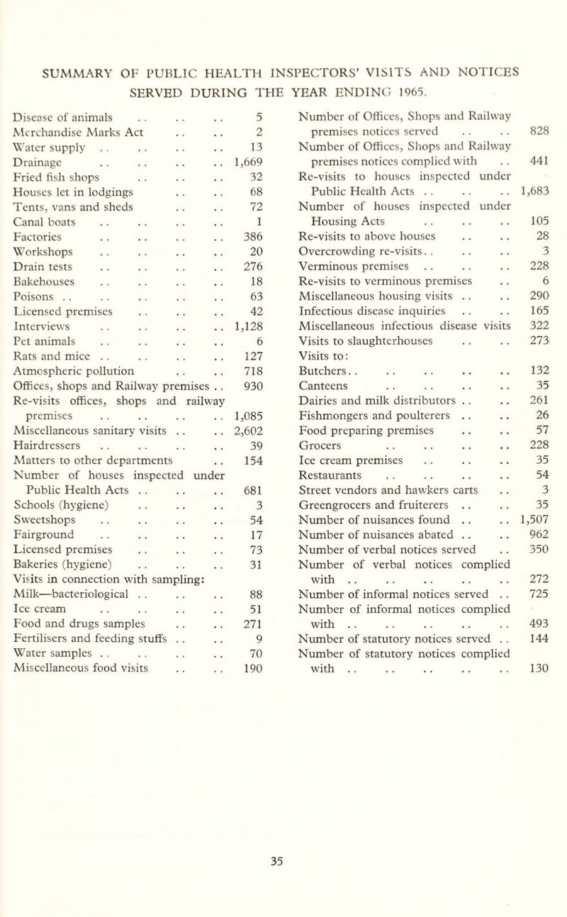 SUMMARY OF PUBLIC HEALTH INSPECTORS’ VISITS AND NOTICES SERVED DURING THE YEAR ENDING 1965. Disease of animals 5 Number of Offices, Shops and Railway Merchandise Marks Act 2 premises notices served 828 Water supply 13 Number of Offices, Shops and Railway Drainage 1,669 premises notices complied with 441 Fried fish shops 32 Re-visits to houses inspected under Houses let in lodgings 68 Public Health Acts .. 1,683 Tents, vans and sheds 72 Number of houses inspected under Canal boats 1 Housing Acts 105 Factories 386 Re-visits to above houses . . 28 Workshops 20 Overcrowding re-visits . . 3 Drain tests 276 Verminous premises . . 228 Bakehouses 18 Re-visits to verminous premises . . 6 Poisons .. 63 Miscellaneous housing visits .. . . 290 Licensed premises 42 Infectious disease inquiries 165 Interviews 1,128 Miscellaneous infectious disease visits 322 Pet animals 6 Visits to slaughterhouses . . 273 Rats and mice 127 Visits to: Atmospheric pollution 718 Butchers . . 132 Offices, shops and Railway premises .. 930 Canteens . • 35 Re-visits offices, shops and railway Dairies and milk distributors .. . . 261 premises 1,085 Fishmongers and poulterers .. . . 26 Miscellaneous sanitary visits 2,602 Food preparing premises . . 57 Hairdressers 39 Grocers . . 228 Matters to other departments 154 Ice cream premises . . 35 Number of houses inspected under Restaurants . . 54 Public Health Acts 681 Street vendors and hawkers carts 3 Schools (hygiene) 3 Greengrocers and fruiterers .. 35 Sweetshops 54 Number of nuisances found .. . . 1,507 Fairground 17 Number of nuisances abated .. 962 Licensed premises 73 Number of verbal notices served . . 350 Bakeries (hygiene) 31 Number of verbal notices complied Visits in connection with sampling: with . . 272 Milk—bacteriological 88 Number of informal notices served 725 Ice cream 51 Number of informal notices complied Food and drugs samples 271 with . . 493 Fertilisers and feeding stuffs .. 9 Number of statutory notices served 144 Water samples 70 Number of statutory notices complied Miscellaneous food visits 190 with .. 130