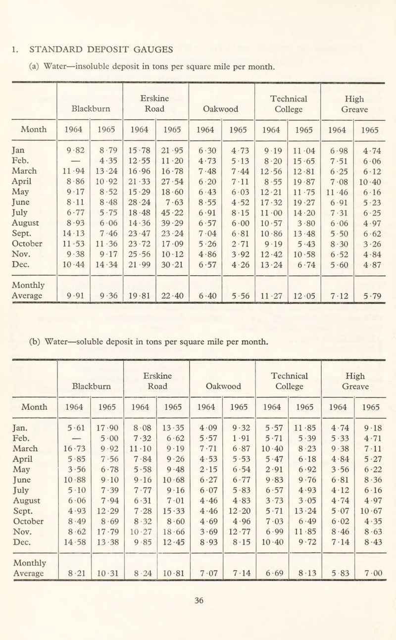 (a) Water—insoluble deposit in tons per square mile per month. Erskine Technical High Blackburn Road Oakwood College Greave Month 1964 1965 1964 1965 1964 1965 1964 1965 1964 1965 Jan 9-82 8-79 15-78 21 95 6-30 4-73 9-19 11 -04 6-98 4-74 Feb. — 4-35 12-55 11 -20 4-73 5 13 8-20 15-65 7-51 6-06 March 11 -94 13-24 16-96 16-78 7-48 7-44 12-56 12-81 6-25 6-12 April 8-86 10-92 21 -33 27-54 6-20 7 11 8-55 19-87 7-08 10-40 May 917 8-52 15-29 18-60 6 43 6 03 12-21 11 75 11 -46 6-16 June 811 8-48 28-24 7-63 8-55 4-52 17-32 19-27 6-91 5-23 July 6-77 5-75 18-48 45-22 6-91 8-15 11 -00 14-20 7-31 6-25 August 8-93 6 06 14-36 39-29 6-57 6-00 10-57 3-80 6 06 4 97 Sept. 1413 7-46 23-47 23-24 7-04 6-81 10-86 13-48 5-50 6-62 October 11 -53 11-36 23-72 17-09 5-26 2-71 9 19 5-43 8-30 3-26 Nov. 9-38 9 17 25-56 10-12 4-86 3-92 12-42 10-58 6-52 4-84 Dec. 10-44 14-34 21 -99 30-21 6-57 4-26 13-24 6-74 5-60 4-87 Monthly Average 9-91 9-36 19 81 22-40 6 40 5 56 11 -27 12-05 7-12 5-79 (b) Water—soluble deposit in tons per square mile per month. Blackburn Erskine Road Oakwood Technical College High Greave Month 1964 1965 1964 1965 1964 1965 1964 1965 1964 1965 Jan. 5 61 17-90 8-08 13-35 4-09 9-32 5-57 11 -85 4-74 9-18 Feb. — 5-00 7-32 6-62 5-57 1 -91 5 71 5-39 5-33 4-71 March 16-73 9 92 1110 9-19 7-71 6-87 10-40 8-23 9 38 7 11 April 5-85 7-56 7-84 9-26 4-53 5-53 5 -47 6-18 4-84 5-27 May 3-56 6-78 5-58 9-48 2-15 6-54 2-91 6-92 3-56 6-22 June 10-88 9-10 9-16 10-68 6-27 6-77 9-83 9-76 6-81 8-36 July 5-10 7-39 7-77 9-16 6-07 5-83 6-57 4-93 4-12 6-16 August 6 06 7-94 6-31 7-01 4-46 4-83 3-73 3-05 4-74 4 97 Sept. 4-93 12-29 7-28 15-33 4-46 12-20 5 71 13-24 5 07 10-67 October 8-49 8-69 8-32 8-60 4-69 4-96 7-03 6-49 6-02 4-35 Nov. 8-62 17-79 10-27 18 66 3-69 12-77 6-99 11 -85 8-46 8-63 Dec. 14-58 13-38 9 85 12-45 8-93 8-15 10-40 9-72 7-14 8-43 Monthly Average 8-21 10-31 8-24 10-81 7-07 7-14 6-69 8 13 5 83 7-00