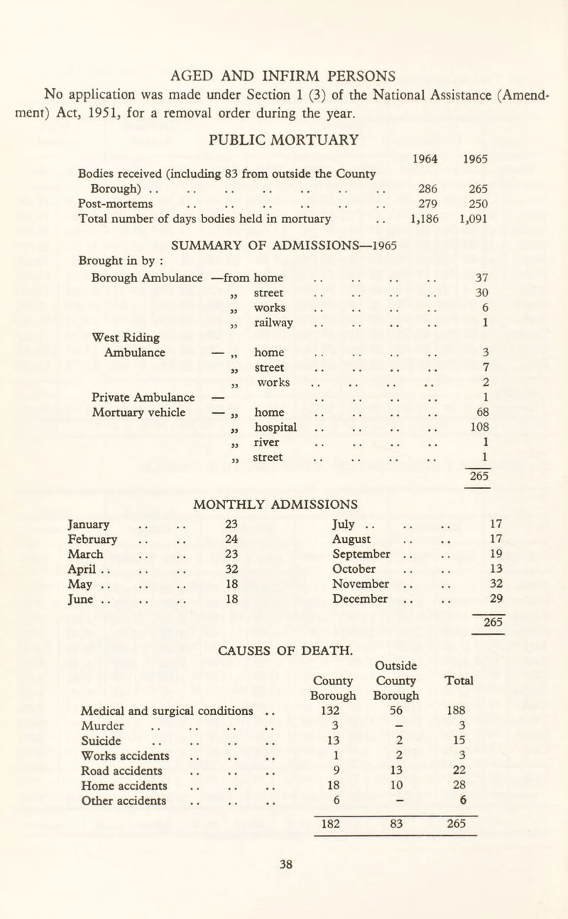AGED AND INFIRM PERSONS No application was made under Section 1 (3) of the National Assistance (Amend¬ ment) Act, 1951, for a removal order during the year. PUBLIC MORTUARY 1964 1965 Bodies received (including 83 from outside the County Borough) 286 265 Post-mortems 279 250 Total number of days bodies held in mortuary 1,186 1,091 SUMMARY OF ADMISSIONS—1965 Brought in by : Borough Ambulance —from home 37 33 street 30 33 works 6 West Riding 33 railway 1 Ambulance >3 home 3 33 street 7 33 works . . • . • , 2 Private Ambulance — 1 Mortuary vehicle 33 home 68 33 hospital 108 33 river 1 33 street • • • * 1 265 MONTHLY ADMISSIONS January 23 July. 17 February 24 August 17 March 23 September .. 19 April .. 32 October 13 May .. 18 November .. 32 June. 18 December 29 265 CAUSES OF DEATH. Outside County County Total Borough Borough Medical and surgical conditions .. 132 56 188 Murder 3 3 Suicide 13 2 15 Works accidents 1 2 3 Road accidents 9 13 22 Home accidents 18 10 28 Other accidents 6 6 182 83 265