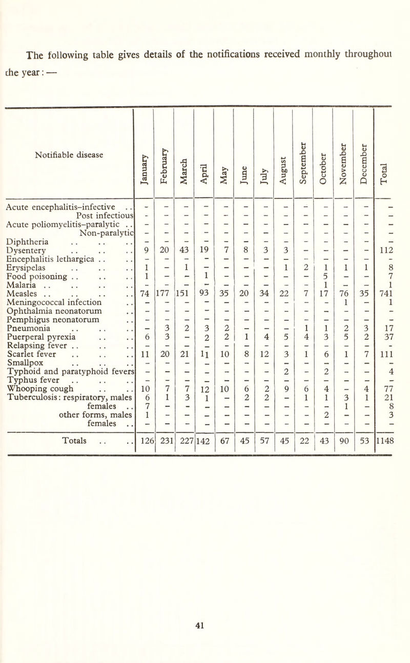 The following table gives details of the notifications received monthly throughout the year: — Notifiable disease January February March April May June ►> 3 H—» August September October November December Total Acute encephalitis-infective Post infectious - Acute poliomyelitis-paralytic .. Non-paralytic Diphtheria Dysentery 9 20 43 19 7 8 3 3 - - - - 112 Encephalitis lethargica .. Erysipelas 1 - 1 — - 1 2 1 1 1 8 Food poisoning .. 1 - - 1 - - - - 5 - - 7 Malaria . . - - — - — - — - - 1 — — 1 Measles .. 74 177 151 93 35 20 34 22 7 17 76 35 741 Meningococcal infection 1 - 1 Ophthalmia neonatorum Pemphigus neonatorum Pneumonia - 3 2 3 2 - - - 1 1 2 3 17 Puerperal pyrexia 6 3 - 2 2 1 4 5 4 3 5 2 37 Relapsing fever .. Scarlet fever 11 20 21 u 10 8 12 3 1 6 1 7 111 Smallpox Typhoid and paratyphoid fevers - - - — - - - 2 - 2 - - 4 Typhus fever Whooping cough 10 7 7 12 10 6 2 9 6 4 - 4 77 Tuberculosis: respiratory, males 6 1 3 1 — 2 2 - 1 1 3 1 21 females 7 - 1 - 8 other forms, males 1 - — _ — — — - - 2 — — 3 females Totals 126 231 227 142 67 45 57 45 22 43 90 53 1148