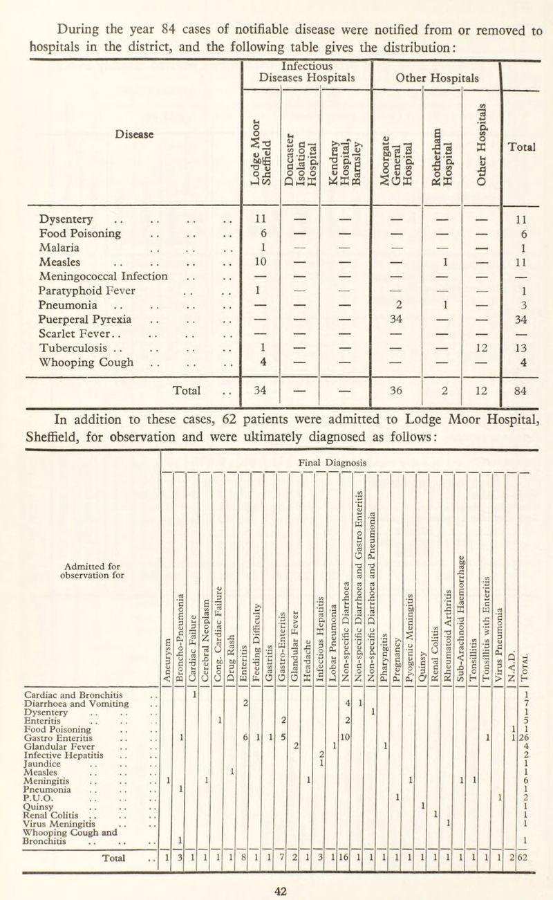 During the year 84 cases of notifiable disease were notified from or removed to hospitals in the district, and the following table gives the distribution: Disease Disc Infectious ;ases Hospitals Othe r Hospi tals Lodge Moor Sheffield Doncaster Isolation Hospital Kendray Hospital, Barnsley Moorgate General Hospital Rotherham Hospital Other Hospitals Total Dysentery 11 — — — — — 11 Food Poisoning 6 — — — — — 6 Malaria 1 — — — — — 1 Measles 10 — — — 1 — 11 Meningococcal Infection — — — — — — — Paratyphoid Fever 1 — — — — — 1 Pneumonia — — — 2 1 — 3 Puerperal Pyrexia — — — 34 — — 34 Scarlet Fever.. — — — — — — — Tuberculosis .. 1 — — — — 12 13 Whooping Cough 4 — — — — — 4 Total 34 — — 36 2 12 84 In addition to these cases, 62 patients were admitted to Lodge Moor Hospital, Sheffield, for observation and were ultimately diagnosed as follows: Final Diagnosis Admitted for observation for U Uh O O u. ■3 ■a Cardiac and Bronchitis Diarrhoea and Vomiting Dysentery Enteritis Food Poisoning Gastro Enteritis Glandular Fever Infective Hepatius Jaundice Measles Meningids Pneumonia P.U.O. Quinsy Renal Colids Virus Meningids Whooping Cough and Bronchitis 1 7 1 5 1 26 4 2 1 1 6 1 2 1 1 1 Total 2 1 16 1 2 62