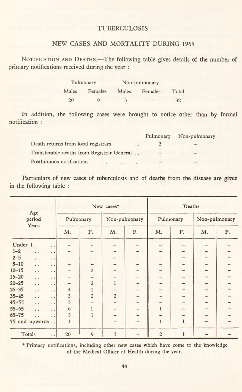 TUBERCULOSIS NEW CASES AND MORTALITY DURING 1965 Notification and Deaths.—The following table gives details of the number of primary notifications received during the year : Pulmonary Non-pulmonary Males Females Males Females Total 20 9 3 - 32 In addition, the following cases were brought to notice other than by formal notification : Death returns from local registrars Transferable deaths from Registrar General Posthumous notifications Pulmonary Non-pulmonary 3 Particulars of new cases of tuberculosis and of deaths from the disease are given in the following table : New cases* Deaths Age period Pulmonary Non-pulmonary Pulmonary Non-pulmonary Years M. F. M. F. M. F. M. F. Under 1 1-2 O c - - - - - - - - 5-10 10-15 - 2 - - - - - - 15-20 - - - - - - - - 20-25 - 2 1 - - - - - 25-35 4 1 - - - - - - 35-45 3 2 2 - - - - - 45-55 3 - - - - - - - 55-65 6 1 - - 1 - - - 65-75 3 1 - - - - - - 75 and upwards .. 1 - - - 1 1 - - Totals 20 9 3 - 2 1 - - * Primary notifications, including other new cases which have come to the knowledge of the Medical Officer of Health during the year.