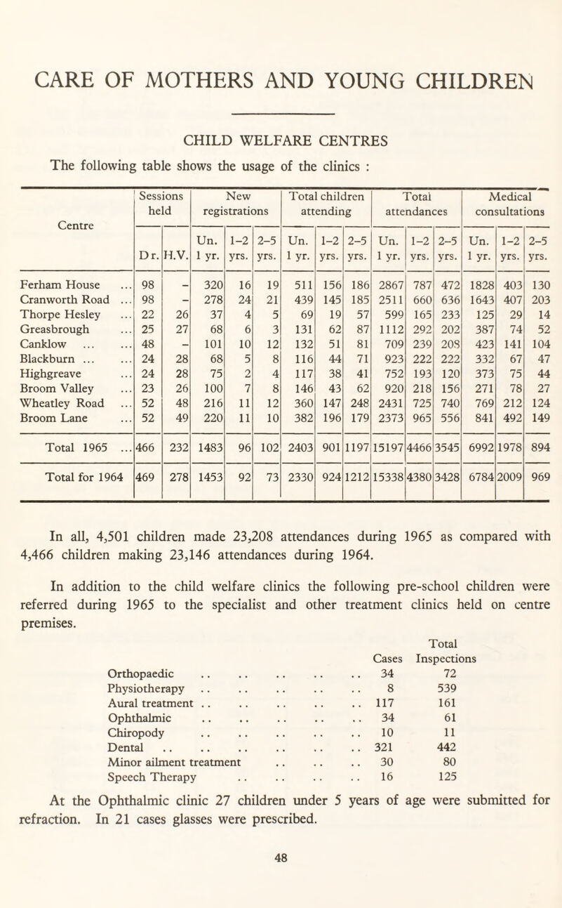CARE OF MOTHERS AND YOUNG CHILDREN CHILD WELFARE CENTRES The following table shows the usage of the clinics : Sessions New Total children Total Medical held registrations attending attendances consultations Centre Un. 1-2 2-5 Un. 1-2 2-5 Un. 1-2 2-5 Un. 1-2 2-5 Dr. H.V. 1 yr. yrs. yrs. 1 yr. yrs. yrs. lyr. yrs. yrs. 1 yr. yrs. yrs. Ferham House 98 _ 320 16 19 511 156 186 2867 787 472 1828 403 130 Cranworth Road ... 98 - 278 24 21 439 145 185 2511 660 636 1643 407 203 Thorpe Hesley 22 26 37 4 5 69 19 57 599 165 233 125 29 14 Greasbrough 25 27 68 6 3 131 62 87 1112 292 202 387 74 52 Canklow 48 - 101 10 12 132 51 81 709 239 20.8 423 141 104 Blackburn ... 24 28 68 5 8 116 44 71 923 222 222 332 67 47 Highgreave 24 28 75 2 4 117 38 41 752 193 120 373 75 44 Broom Valley 23 26 100 7 8 146 43 62 920 218 156 271 78 27 Wheatley Road 52 48 216 11 12 360 147 248 2431 725 740 769 212 124 Broom Lane 52 49 220 11 10 382 196 179 2373 965 556 841 492 149 Total 1965 ... 466 232 1483 96 102 2403 901 1197 15197 4466 3545 6992 1978 894 Total for 1964 469 278 1453 92 73 2330 924 1212 15338 4380 3428 6784 2009 969 In all, 4,501 children made 23,208 attendances during 1965 as compared with 4,466 children making 23,146 attendances during 1964. In addition to the child welfare clinics the following pre-school children were referred during 1965 to the specialist and other treatment clinics held on centre premises. Total Cases Inspections Orthopaedic 34 72 Physiotherapy . . 8 539 Aural treatment .. . . • . .. 117 161 Ophthalmic . . .. 34 61 Chiropody . . 10 11 Dental • . . . .. 321 442 Minor ailment treatment .. 30 80 Speech Therapy 16 125 At the Ophthalmic clinic 27 children under 5 years of age were submitted for refraction. In 21 cases glasses were prescribed.