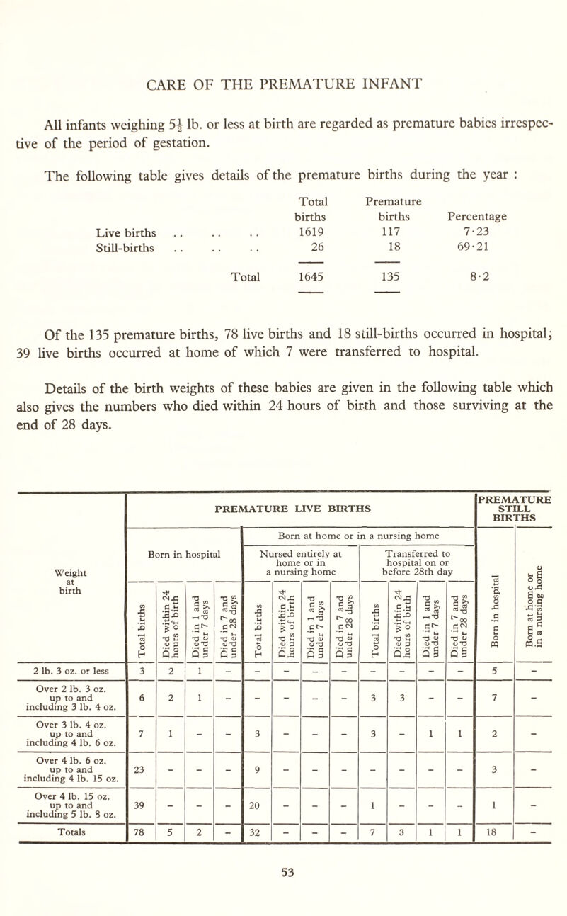 CARE OF THE PREMATURE INFANT All infants weighing 5£ lb. or less at birth are regarded as premature babies irrespec tive of the period of gestation. The following table gives details of the premature births during the year : Total Premature births births Percentage Live births 1619 117 7-23 Still-births 26 18 69-21 Total 1645 135 8-2 Of the 135 premature births, 78 live births and 18 sdll-births occurred in hospital; 39 live births occurred at home of which 7 were transferred to hospital. Details of the birth weights of these babies are given in the following table which also gives the numbers who died within 24 hours of birth and those surviving at the end of 28 days. PREMATURE LIVE BIRTHS PREMATURE STILL BIRTHS Born at home or in a nursing home Weight at birth Born in hospital Nursed entirely at home or in a nursing home Transferred to hospital on or before 28th day u £ j Total births Died within 24 hours of birth Died in 1 and under 7 days | Died in 7 and under 28 days | Total births Died within 24 hours of birth Died in 1 and under 7 days Died in 7 and under 28 days Total births Died within 24 hours of birth Died in 1 and under 7 days Died in 7 and under 28 days Born in hospit: Born at home i in a nursing he 2 lb. 3 oz. or less 3 2 1 5 - Over 2 lb. 3 oz. up to and including 3 lb. 4 oz. 6 2 1 - - - - - 3 3 - - 7 - Over 3 lb. 4 oz. up to and including 4 lb. 6 oz. 7 1 - - 3 - - - 3 - 1 1 2 - Over 4 lb. 6 oz. up to and including 4 lb. 15 oz. 23 - - - 9 - - - - - - - 3 - Over 4 lb. 15 oz. up to and including 5 lb. 8 oz. 39 - - - 20 - - - 1 - - - 1 - Totals 78 5 2 - 32 - - - 7 3 1 1 18 -