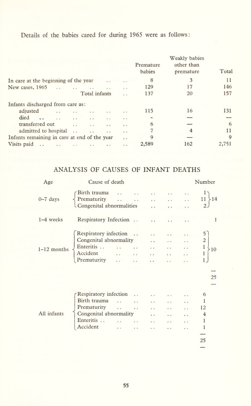 Details of the babies cared for during 1965 were as follows: Premature babies Weakly babies other than premature Total In care at the beginning of the year 8 3 11 New cases, 1965 129 17 146 Total infants 137 20 157 Infants discharged from care as: adjusted 115 16 131 died — — transferred out 6 — 6 admitted to hospital 7 4 11 Infants remaining in care at end of the year 9 — 9 Visits paid .. 2,589 162 2,751 ANALYSIS OF CAUSES OF INFANT DEATHS Age Cause of death f Birth trauma 0-7 days Prematurity l Congenital abnormalities 1-4 weeks Respiratory Infection 1-12 months Respiratory infection Congenital abnormality Enteritis .. Accident Prematurity All infants 'Respiratory infection Birth trauma Prematurity | Congenital abnormality Enteritis .. Accident Number 14 1 5 2 1 1 1 25 6 1 12 4 1 1 25