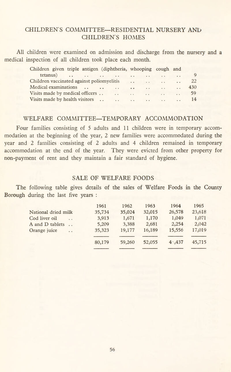 CHILDREN'S COMMITTEE—RESIDENTIAL NURSERY AND CHILDREN’S HOMES All children were examined on admission and discharge from the nursery and a medical inspection of all children took place each month. Children given triple antigen (diphtheria, whooping cough and tetanus) .. .. .. .. .. .. .. .. 9 Children vaccinated against poliomyelitis .. .. .. .. 22 Medical examinations .. .. .. .. .. .. .. 430 Visits made by medical officers .. .. .. .. .. .. 59 Visits made by health visitors .. .. .. .. .. .. 14 WELFARE COMMITTEE—TEMPORARY ACCOMMODATION Four families consisting of 5 adults and 11 children were in temporary accom¬ modation at the beginning of the year, 2 new families were accommodated during the year and 2 families consisting of 2 adults and 4 children remained in temporary accommodation at the end of the year. They were evicted from other property for non-payment of rent and they maintain a fair standard of hygiene. SALE OF WELFARE FOODS The following table gives details of the sales of Welfare Foods in the County Borough during the last five years : 1961 1962 1963 1964 1965 National dried milk 35,734 35,024 32,015 26,578 23,618 Cod liver oil 3,913 1,671 1,170 1,049 1,071 A and D tablets .. 5,209 3,388 2,681 2,254 2,042 Orange juice 35,323 19,177 16,189 15,556 17,019 80,179 59,260 52,055 4 ,437 45,715