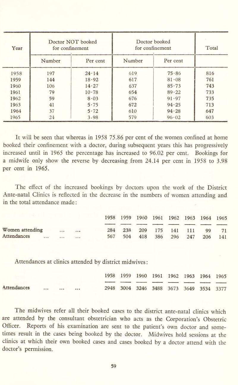 Doctor NOT booked Doctor booked Year for confinement for confinement Total Number Per cent Number Per cent 1958 197 24-14 619 75-86 816 1959 144 18-92 617 81-08 761 1960 106 14-27 637 85-73 743 1961 79 10-78 654 89-22 733 1962 59 8-03 676 91-97 735 1963 41 5-75 672 94-25 713 1964 37 5-72 610 94-28 647 1965 24 3-98 579 96-02 603 It will be seen that whereas in 1958 75.86 per cent of the women confined at home booked their confinement with a doctor, during subsequent years this has progressively increased until in 1965 the percentage has increased to 96.02 per cent. Bookings for a midwife only show the reverse by decreasing from 24.14 per cent in 1958 to 3.98 per cent in 1965. The effect of the increased bookings by doctors upon the work of the District Ante-natal Clinics is reflected in the decrease in the numbers of women attending and in the total attendance made: 1958 1959 1960 1961 1962 1963 1964 1965 Women attending . 284 238 209 175 141 111 99 71 Attendances 567 504 418 386 296 247 206 141 Attendances at clinics attended by district midwives: 1958 1959 1960 1961 1962 1963 1964 1965 Attendances . 2948 3004 3246 3488 3673 3649 3534 3377 The midwives refer all their booked cases to the district ante-natal clinics which are attended by the consultant obstetrician who acts as the Corporation’s Obstetric Officer. Reports of his examination are sent to the patient’s own doctor and some¬ times result in the cases being booked by the doctor. Midwives hold sessions at the clinics at which their own booked cases and cases booked by a doctor attend with the doctor’s permission.