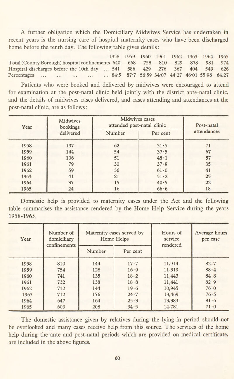 A further obligation which the Domiciliary Midwives Service has undertaken in recent years is the nursing care of hospital maternity cases who have been discharged home before the tenth day. The following table gives details: 1958 1959 1960 1961 1962 1963 1964 1965 Total (County Borough) hospital confinements 640 668 758 810 829 878 981 974 Hospital discharges before the 10th day ... 541 586 429 276 367 404 549 626 Percentages ... ... ... ... ... 84'5 877 5659 34-07 44-27 46-01 55-96 64.27 Patients who were booked and delivered by midwives were encouraged to attend for examination at the post-natal clinic held jointly with the district ante-natal clinic, and the details of midwives cases delivered, and cases attending and attendances at the post-natal clinic, are as follows: Year Midwives bookings Midwives cases attended post-natal clinic Post-natal delivered Number Per cent attendances 1958 197 62 31-5 71 1959 144 54 37-5 67 1960 106 51 48-1 57 1961 79 30 37-9 35 1962 59 36 61-0 41 1963 41 21 51-2 25 1964 37 15 40-5 22 1965 24 16 66-6 18 Domestic help is provided to maternity cases under the Act and the following table summarises the assistance rendered by the Home Help Service during the years 1958-1965. Year Number of domiciliary confinements Maternity cases served by Home Helps Hours of service rendered Average hours per case Number Per cent 1958 810 144 17-7 11,914 82-7 1959 754 128 16-9 11,319 88-4 1960 741 135 18-2 11,443 84-8 1961 732 138 18-8 11,441 82-9 1962 732 144 19-6 10,945 76-0 1963 712 176 24-7 13,469 76-5 1964 647 164 25-3 13,383 81-6 1965 603 208 34-5 14,781 71-0 The domestic assistance given by relatives during the lying-in period should not be overlooked and many cases receive help from this source. The services of the home help during the ante and post-natal periods which are provided on medical certificate, are included in the above figures.