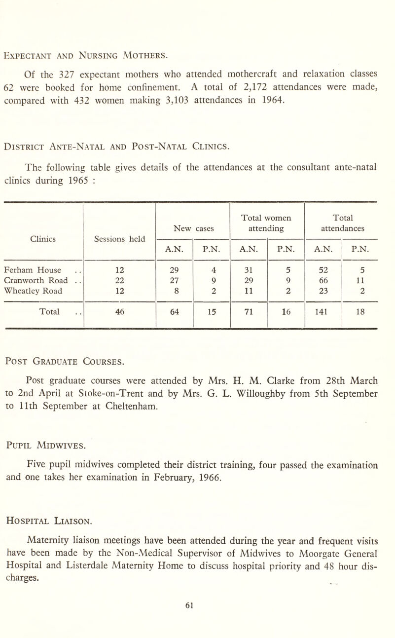 Expectant and Nursing Mothers. Of the 327 expectant mothers who attended mothercraft and relaxation classes 62 were booked for home confinement. A total of 2,172 attendances were made, compared with 432 women making 3,103 attendances in 1964. District Ante-Natal and Post-Natal Clinics. The following table gives details of the attendances at the consultant ante-natal clinics during 1965 : Clinics Sessions held New cases Total women attending Total attendances A.N. P.N. A.N. P.N. A.N. P.N. Ferham House 12 29 4 31 5 52 5 Cranworth Road .. 22 27 9 29 9 66 11 Wheatley Road 12 8 2 11 2 23 2 Total 46 64 15 71 16 141 18 Post Graduate Courses. Post graduate courses were attended by Mrs. H. M. Clarke from 28th March to 2nd April at Stoke-on-Trent and by Mrs. G. L. Willoughby from 5th September to 11th September at Cheltenham. Pupil Midwives. Five pupil midwives completed their district training, four passed the examination and one takes her examination in February, 1966. Hospital Liaison. Maternity liaison meetings have been attended during the year and frequent visits have been made by the Non-Medical Supervisor of Midwives to Moorgate General Hospital and Listerdale Maternity Home to discuss hospital priority and 48 hour dis¬ charges.