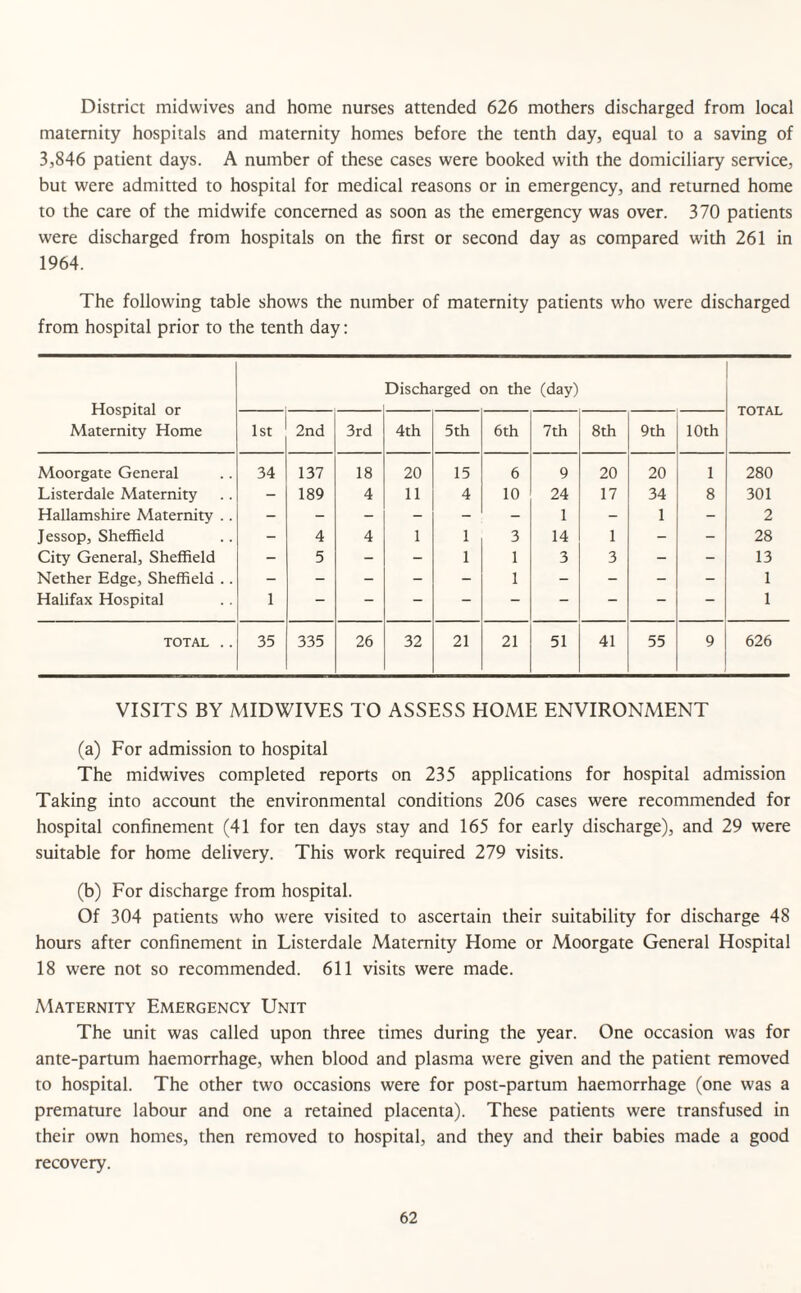 District midwives and home nurses attended 626 mothers discharged from local maternity hospitals and maternity homes before the tenth day, equal to a saving of 3,846 patient days. A number of these cases were booked with the domiciliary service, but were admitted to hospital for medical reasons or in emergency, and returned home to the care of the midwife concerned as soon as the emergency was over. 370 patients were discharged from hospitals on the first or second day as compared with 261 in 1964. The following table shows the number of maternity patients who were discharged from hospital prior to the tenth day: Hospital or Maternity Home Discharged on the (day) TOTAL 1st 2nd 3rd 4th 5th 6th 7th 8th 9th 10th Moorgate General 34 137 18 20 15 6 9 20 20 1 280 Listerdale Maternity 189 4 11 4 10 24 17 34 8 301 Hallamshire Maternity .. - - - - - - 1 - 1 - 2 Jessop, Sheffield - 4 4 1 1 3 14 1 - - 28 City General, Sheffield - 5 - - 1 1 3 3 - - 13 Nether Edge, Sheffield .. - - - - - 1 - - - - 1 Halifax Hospital 1 1 TOTAL .. 35 335 26 32 21 21 51 41 55 9 626 VISITS BY MIDWIVES TO ASSESS HOME ENVIRONMENT (a) For admission to hospital The midwives completed reports on 235 applications for hospital admission Taking into account the environmental conditions 206 cases were recommended for hospital confinement (41 for ten days stay and 165 for early discharge), and 29 were suitable for home delivery. This work required 279 visits. (b) For discharge from hospital. Of 304 patients who were visited to ascertain their suitability for discharge 48 hours after confinement in Listerdale Maternity Home or Moorgate General Hospital 18 were not so recommended. 611 visits were made. Maternity Emergency Unit The unit was called upon three times during the year. One occasion was for ante-partum haemorrhage, when blood and plasma were given and the patient removed to hospital. The other two occasions were for post-partum haemorrhage (one was a premature labour and one a retained placenta). These patients were transfused in their own homes, then removed to hospital, and they and their babies made a good recovery.