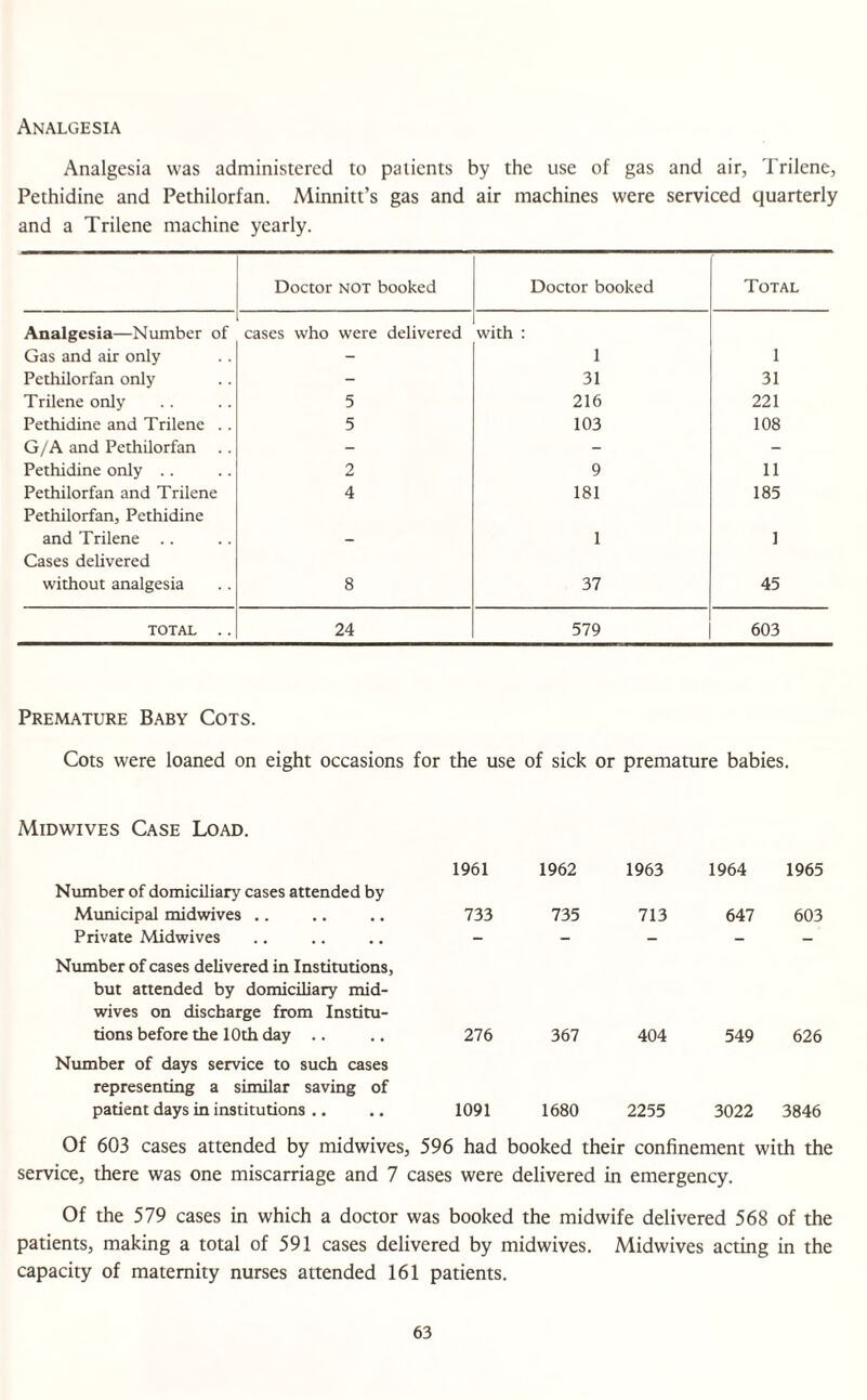 Analgesia Analgesia was administered to patients by the use of gas and air, Trilcne, Pethidine and Pethilorfan. Minnitt’s gas and air machines were serviced quarterly and a Trilene machine yearly. Doctor not booked Doctor booked Total Analgesia—Number of cases who were delivered with : Gas and air only - 1 1 Pethilorfan only - 31 31 Trilene only 5 216 221 Pethidine and Trilene .. 5 103 108 G/A and Pethilorfan - - - Pethidine only .. 2 9 11 Pethilorfan and Trilene Pethilorfan, Pethidine 4 181 185 and Trilene .. Cases delivered ~ 1 1 without analgesia 8 37 45 TOTAL .. 24 579 603 Premature Baby Cots. Cots were loaned on eight occasions for the use of sick or premature babies. Midwives Case Load. Number of domiciliary cases attended by 1961 1962 1963 1964 1965 Municipal midwives .. 733 735 713 647 603 Private Midwives Number of cases delivered in Institutions, but attended by domiciliary mid¬ wives on discharge from Institu¬ tions before the 10th day .. Number of days service to such cases representing a similar saving of 276 367 404 549 626 patient days in institutions .. 1091 1680 2255 3022 3846 Of 603 cases attended by midwives, 596 had booked their confinement with the service, there was one miscarriage and 7 cases were delivered in emergency. Of the 579 cases in which a doctor was booked the midwife delivered 568 of the patients, making a total of 591 cases delivered by midwives. Midwives acting in the capacity of maternity nurses attended 161 patients.