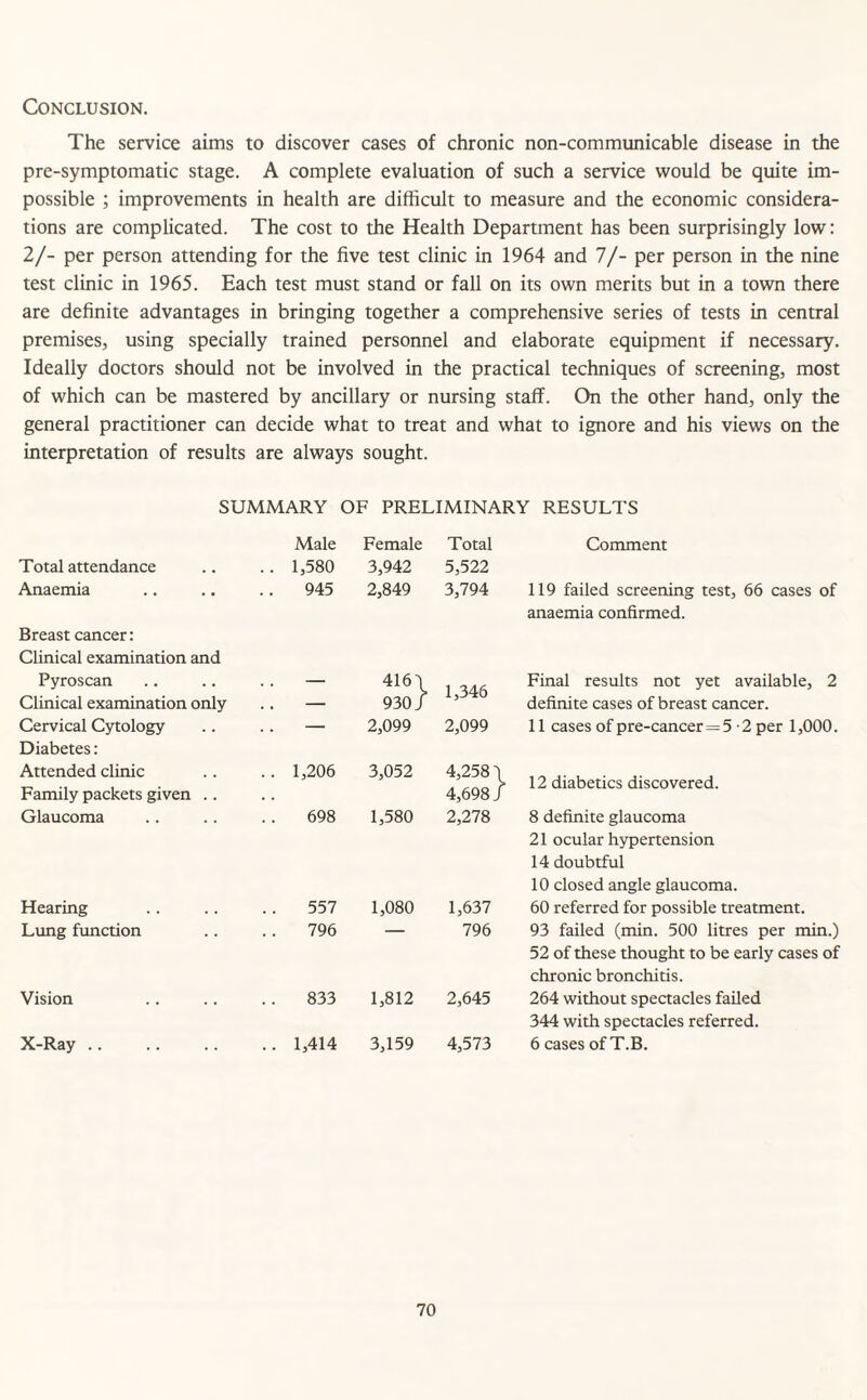 Conclusion. The service aims to discover cases of chronic non-communicable disease in the pre-symptomatic stage. A complete evaluation of such a service would be quite im¬ possible ; improvements in health are difficult to measure and the economic considera¬ tions are complicated. The cost to the Health Department has been surprisingly low: 2/- per person attending for the five test clinic in 1964 and 7/- per person in the nine test clinic in 1965. Each test must stand or fall on its own merits but in a town there are definite advantages in bringing together a comprehensive series of tests in central premises, using specially trained personnel and elaborate equipment if necessary. Ideally doctors should not be involved in the practical techniques of screening, most of which can be mastered by ancillary or nursing staff. On the other hand, only the general practitioner can decide what to treat and what to ignore and his views on the interpretation of results are always sought. SUMMARY OF PRELIMINARY RESULTS Male Female Total Comment Total attendance .. 1,580 3,942 5,522 Anaemia Breast cancer: Clinical examination and .. 945 2,849 3,794 119 failed screening test, 66 cases of anaemia confirmed. Pyroscan — 416 \ 1,346 Final results not yet available, 2 Clinical examination only — 930 J definite cases of breast cancer. Cervical Cytology Diabetes: . . - 2,099 2,099 11 cases of pre-cancer=5 -2 per 1,000. Attended clinic Family packets given .. .. 1,206 3,052 4,258 \ 4,698 / 12 diabetics discovered. Glaucoma 698 1,580 2,278 8 definite glaucoma 21 ocular hypertension 14 doubtful 10 closed angle glaucoma. Hearing 557 1,080 1,637 60 referred for possible treatment. Lung function 796 796 93 failed (min. 500 litres per min.) 52 of these thought to be early cases of chronic bronchitis. Vision 833 1,812 2,645 264 without spectacles failed 344 with spectacles referred. X-Ray. .. 1,414 3,159 4,573 6 cases of T.B.