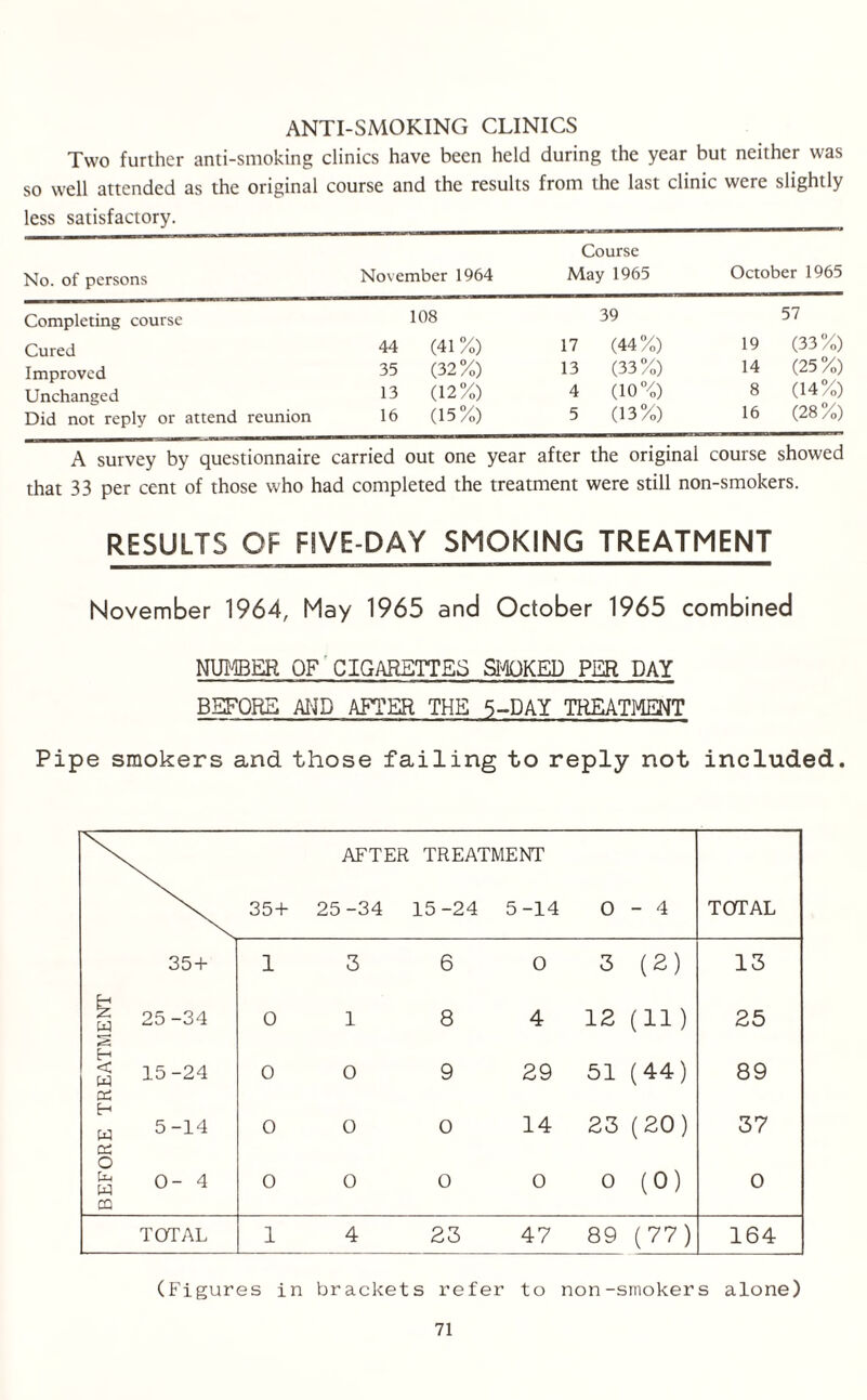 ANTI-SMOKING CLINICS Two further anti-smoking clinics have been held during the year but neither was so well attended as the original course and the results from the last clinic were slightly less satisfactory. _ __ No. of persons November 1964 Course May 1965 October 1965 Completing course 108 39 57 Cured 44 (41 %) 17 (44%) 19 (33%) Improved 35 (32%) 13 (33%) 14 (25%) Unchanged 13 (12%) 4 (10%) 8 (14%) Did not reply or attend reunion 16 (15%) 5 (13%) 16 (28%) A survey by questionnaire carried out one year after the original course showed that 33 per cent of those who had completed the treatment were still non-smokers. RESULTS OF FIVE-DAY SMOKING TREATMENT November 1964, May 1965 and October 1965 combined NUMBER OF CIGARETTES SMOKED PER DAY BEFORE AND AFTER THE 5-PAY TREATMENT Pipe smokers and those failing to reply not included. AFTER TREATMENT 35+ 25 -34 15-24 5-14 0 - 4 TOTAL 35 + 1 3 6 0 3 (2) 13 w s H 25-34 0 1 8 4 12 (ID 25 < W os 15-24 0 0 9 29 51 (44) 89 t-1 w OS o 5-14 0 0 0 14 23 (20) 37 Ua H CQ 0- 4 0 0 0 0 0 (0) 0 TOTAL 1 4 23 47 89 (77) 164 (Figures in brackets refer to non-smokers alone)