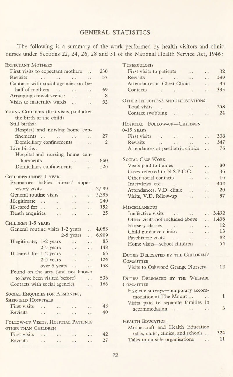 GENERAL STATISTICS The following is a summary of the work performed by health visitors and clinic nurses under Sections 22, 24, 26, 28 and 51 of the National Health Service Act, 1946: Expectant Mothers First visits to expectant mothers .. 230 Revisits .. .. .. .. 57 Contacts with social agencies on be¬ half of mothers .. .. .. 69 Arranging convalescence .. .. 8 Visits to maternity wards .. .. 52 Young Children (first visits paid after the birth of the child) Still births: Hospital and nursing home con¬ finements .. .. .. .. 27 Domiciliary confinements . . 2 Live births: Hospital and nursing home con¬ finements .. .. .. 860 Domiciliary confinements . . 526 Children under 1 year Premature babies—nurses’ super¬ visory visits .. .. . . 2,589 General routine visits .. .. 5,383 Illegitimate . • . . .. .. 240 Ill-cared for .. .. .. .. 152 Death enquiries . . .. .. 25 Children 1-5 years General routine visits 1-2 years .. 4,083 2-5 years .. 6,909 Illegitimate, 1-2 years .. .. 83 2-5 years . . .. 148 Ill-cared for 1-2 years .. .. 63 2-5 years .. .. 124 over 5 years .. .. 158 Found on the area (and not known to have been visited before) .. 536 Contacts with social agencies .. 168 Social Enquiries for Almoners, Sheffield Hospitals First visits .. .. .. .. 48 Revisits .. .. .. .. 40 Follow-up Visits, Hospital Patients OTHER THAN CHILDREN First visits .. .. .. .. 42 Revisits .. .. .. .. 27 Tuberculosis First visits to patients .. .. 32 Revisits .. .. .. .. 389 Attendances at Chest Clinic .. 33 Contacts .. .. .. .. 335 Other Infections and Infestations Total visits . . .. .. .. 258 Contact swabbing .. .. .. 24 Hospital Follow-up—Children 0-15 YEARS First visits . . .. .. .. 308 Revisits .. .. .. .. 347 Attendances at paediatric clinics .. 76 Social Case Work Visits paid to homes . . .. 80 Cases referred to N.S.P.C.C. .. 36 Other social contacts .. . . 16 Interviews, etc. .. .. .. 442 Attendances, V.D. clinic .. .. 20 Visits, V.D. follow-up .. 57 Miscellaneous Ineffective visits .. .. .. 3,492 Other visits not included above .. 1,436 Nursery classes .. .. .. 12 Child guidance clinics .. .. 13 Psychiatric visits .. .. .. 82 Home visits—school children .. 54 Duties Delegated by the Children’s Committee Visits to Oakwood Grange Nursery 12 Duties Delegated by the Welfare Committee Flygiene surveys—temporary accom¬ modation at The Mount .. .. 1 Visits paid to separate families in accommodation .. .. . • 3 Health Education Mothercraft and Health Education talks, clubs, clinics, and schools . . 324 Talks to outside organisations 11