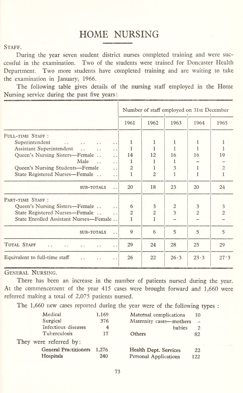 HOME NURSING Staff. During the year seven student district nurses completed training and were suc¬ cessful in the examination. Two of the students were trained for Doncaster Health Department. Two more students have completed training and are waiting to take the examination in January, 1966. The following table gives details of the nursing staff employed in the Home Nursing service during the past five years: Number of staff e mployed c >n 31st D« icember 1961 1962 1963 1964 1965 Full-time Staff : Superintendent 1 1 1 1 1 Assistant Superintendent 1 1 1 1 1 Queen’s Nursing Sisters—Female .. 14 12 16 16 19 Male 1 1 1 - - Queen’s Nursing Students—Female 2 1 3 1 2 State Registered Nurses—Female .. 1 2 1 1 1 SUB-TOTALS 20 18 23 20 24 Part-time Staff : Queen’s Nursing Sisters—Female .. 6 3 2 3 3 State Registered Nurses—Female .. 2 2 3 2 2 State Enrolled Assistant Nurses—Female .. 1 1 - - - SUB-TOTALS 9 6 5 5 5 Total Staff . 29 24 28 25 29 Equivalent to full-time staff 26 22 26-3 23-3 27'3 General Nursing. There has been an increase in the number of patients nursed during the year. At the commencement of the year 415 cases were brought forward and 1,660 were referred making a total of 2,075 patients nursed. The 1,660 new cases reported during the year were of the following types Medical 1,169 Maternal complications 10 Surgical 376 Maternity cases—mothers — Infectious diseases 4 babies 2 Tuberculosis 17 Others 82 They were referred by: General Practitioners 1.276 Health Dept. Services 22 Hospitals 240 Personal Applications 122