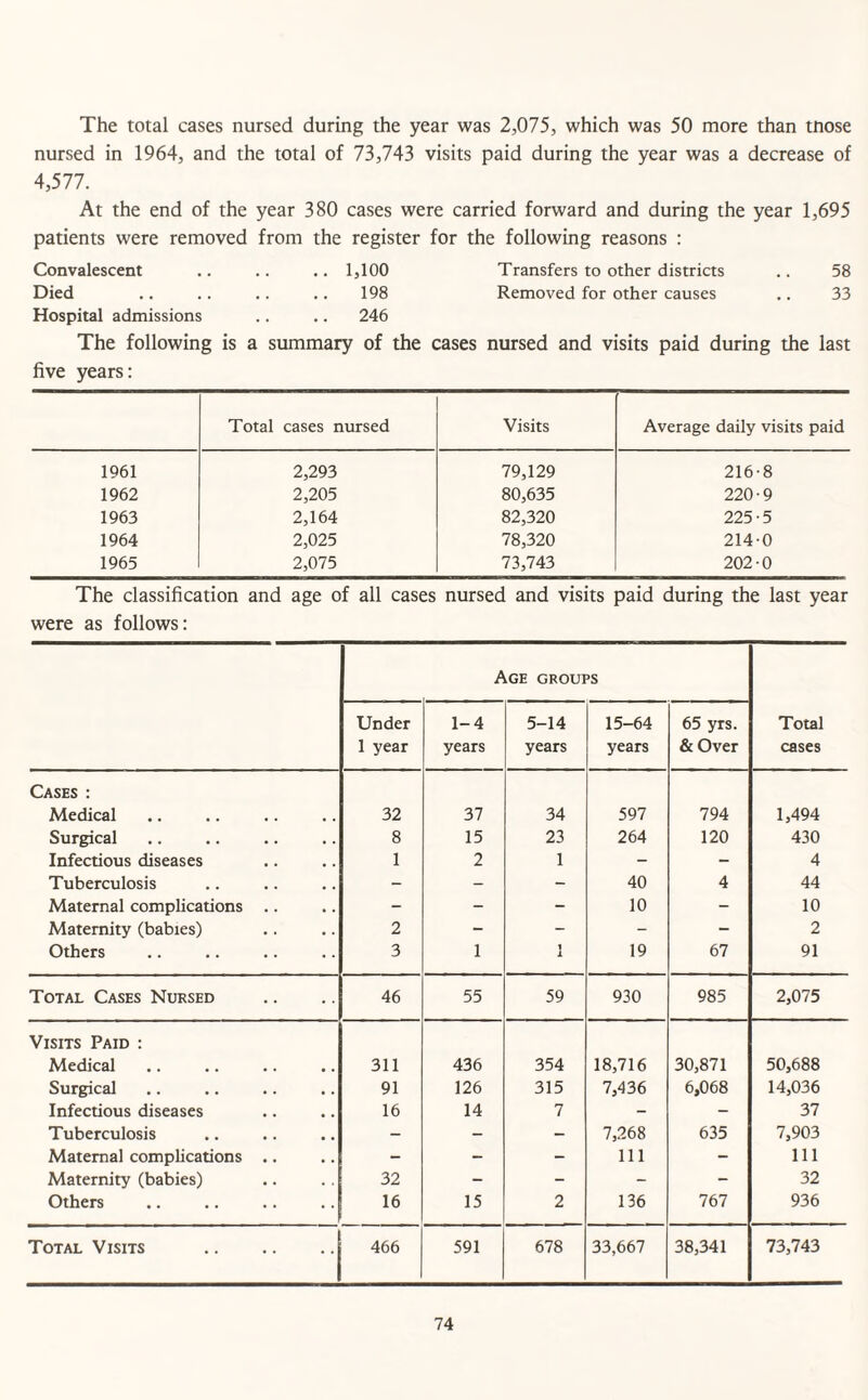 The total cases nursed during the year was 2,075, which was 50 more than tnose nursed in 1964, and the total of 73,743 visits paid during the year was a decrease of 4,577. At the end of the year 380 cases were carried forward and during the year 1,695 patients were removed from the register for the following reasons : Convalescent .. .. .. 1,100 Transfers to other districts .. 58 Died .. .. .. .. 198 Removed for other causes .. 33 Hospital admissions .. .. 246 The following is a summary of the cases nursed and visits paid during the last five years: Total cases nursed Visits Average daily visits paid 1961 2,293 79,129 216-8 1962 2,205 80,635 220-9 1963 2,164 82,320 225-5 1964 2,025 78,320 214-0 1965 2,075 73,743 202-0 The classification and age of all cases nursed and visits paid during the last year were as follows: Age groups Total cases Under 1 year 1-4 years 5-14 years 15-64 years 65 yrs. & Over Cases : Medical 32 37 34 597 794 1,494 Surgical 8 15 23 264 120 430 Infectious diseases 1 2 1 - - 4 Tuberculosis - - - 40 4 44 Maternal complications - - - 10 - 10 Maternity (babies) 2 - - - - 2 Others 3 1 1 1 19 67 91 Total Cases Nursed 46 55 59 930 985 2,075 Visits Paid : Medical 311 436 354 18,716 30,871 50,688 Surgical 91 126 315 7,436 6,068 14,036 Infectious diseases 16 14 7 - - 37 Tuberculosis - - - 7,268 635 7,903 Maternal complications .. - - - 111 - 111 Maternity (babies) 32 - - - - 32 Others 16 15 2 136 767 936 Total Visits . 466 591 678 33,667 38,341 73,743