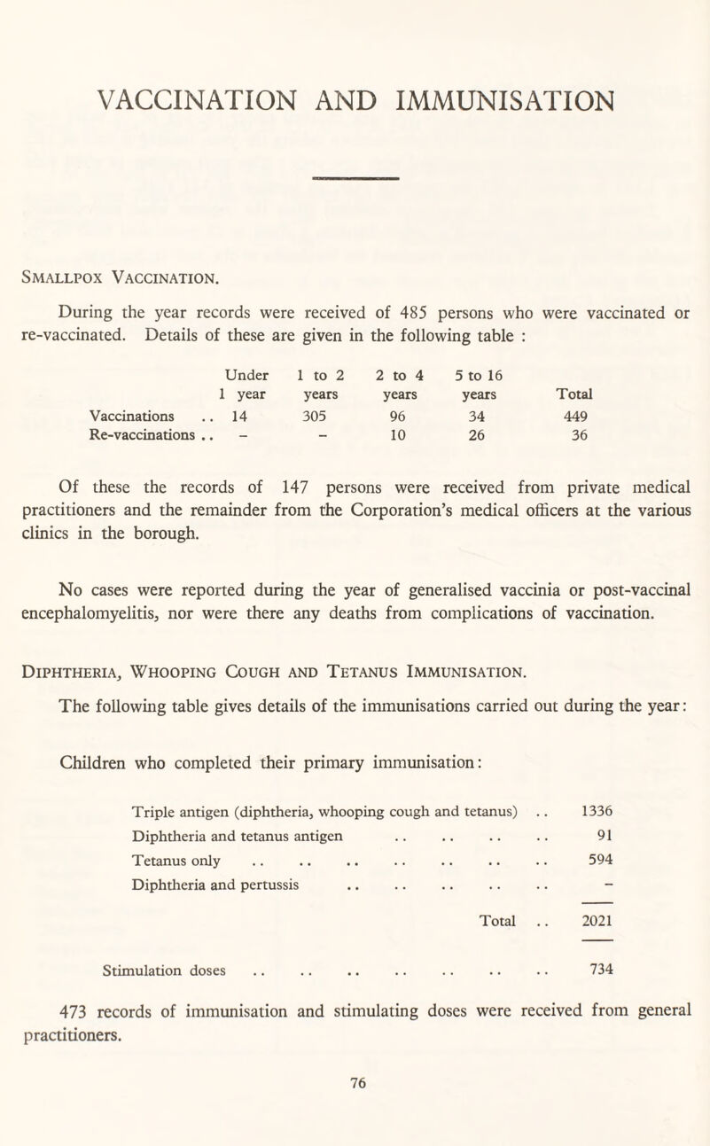 VACCINATION AND IMMUNISATION Smallpox Vaccination. During the year records were received of 485 persons who were vaccinated or re-vaccinated. Details of these are given in the following table : Under 1 to 2 2 to 4 5 to 16 1 year years years years Total Vaccinations .. 14 305 96 34 449 Re-vaccinations • • - 10 26 36 Of these the records of 147 persons were received from private medical practitioners and the remainder from the Corporation’s medical officers at the various clinics in the borough. No cases were reported during the year of generalised vaccinia or post-vaccinal encephalomyelitis, nor were there any deaths from complications of vaccination. Diphtheria, Whooping Cough and Tetanus Immunisation. The following table gives details of the immunisations carried out during the year: Children who completed their primary immunisation: Triple antigen (diphtheria, whooping cough and tetanus) .. 1336 Diphtheria and tetanus antigen .. .. .. .. 91 Tetanus only .. .. .. .. .. .. .. 594 Diphtheria and pertussis .. .. .. .. .. - Total .. 2021 Stimulation doses .. .. .. .. .. .. .. 734 473 records of immunisation and stimulating doses were received from general practitioners.