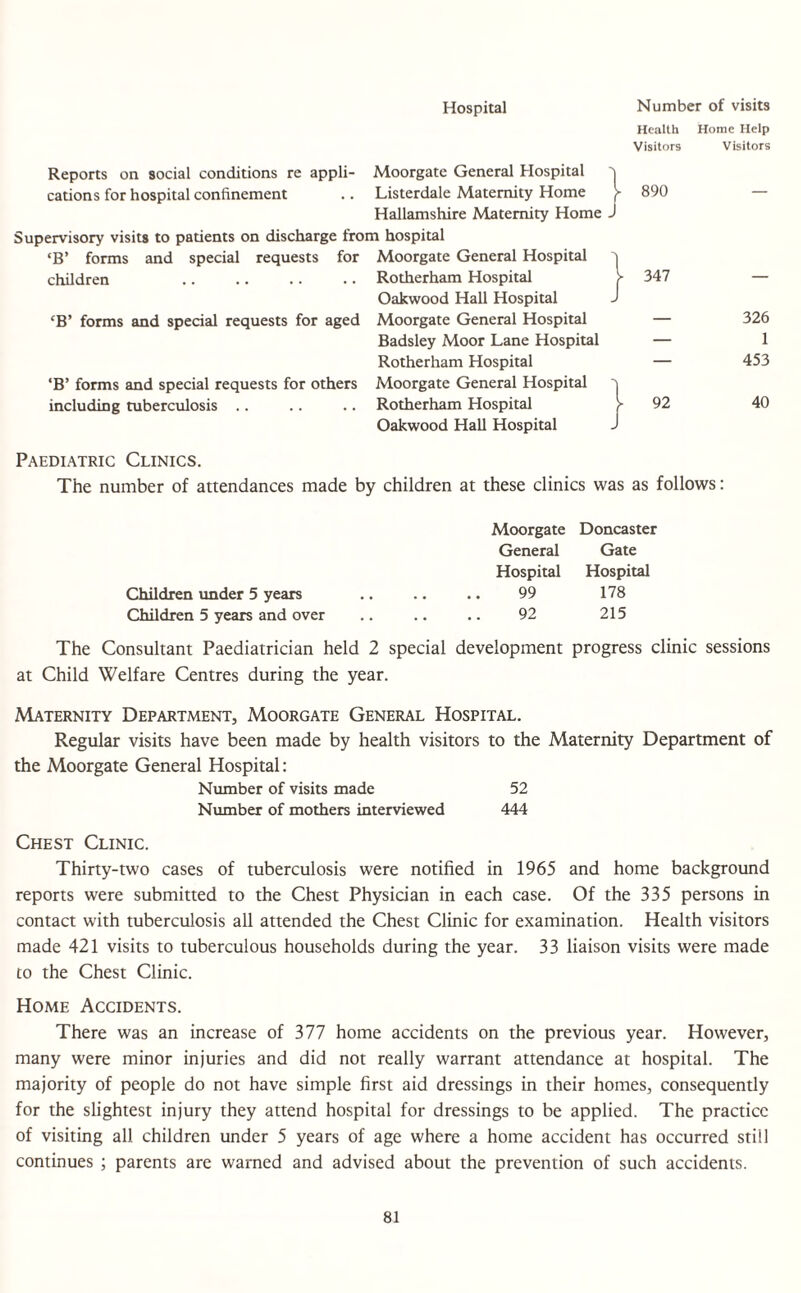 Hospital Number of visits Health Horae Help Reports on social conditions re appli- Moorgate General Hospital t Visitors Visitors cations for hospital confinement .. Listerdale Maternity Home } Hallamshire Maternity Home J Supervisory visits to patients on discharge from hospital ‘B’ forms and special requests for Moorgate General Hospital ► 890 1 children Rotherham Hospital Oakwood Hall Hospital V 347 ~ ‘B’ forms and special requests for aged Moorgate General Hospital — 326 Badsley Moor Lane Hospital — 1 *B’ forms and special requests for others Rotherham Hospital Moorgate General Hospital 1 453 including tuberculosis .. Rotherham Hospital Oakwood Hall Hospital ^ 92 40 Paediatric Clinics. The number of attendances made by children at these clinics was as follows: Moorgate Doncaster General Gate Hospital Hospital Children under 5 years .. .. .. 99 178 Children 5 years and over .. .. .. 92 215 The Consultant Paediatrician held 2 special development progress clinic sessions at Child Welfare Centres during the year. Maternity Department, Moorgate General Hospital. Regular visits have been made by health visitors to the Maternity Department of the Moorgate General Hospital: Number of visits made 52 Number of mothers interviewed 444 Chest Clinic. Thirty-two cases of tuberculosis were notified in 1965 and home background reports were submitted to the Chest Physician in each case. Of the 335 persons in contact with tuberculosis all attended the Chest Clinic for examination. Health visitors made 421 visits to tuberculous households during the year. 33 liaison visits were made to the Chest Clinic. Home Accidents. There was an increase of 377 home accidents on the previous year. However, many were minor injuries and did not really warrant attendance at hospital. The majority of people do not have simple first aid dressings in their homes, consequently for the slightest injury they attend hospital for dressings to be applied. The practice of visiting all children under 5 years of age where a home accident has occurred still continues ; parents are warned and advised about the prevention of such accidents.