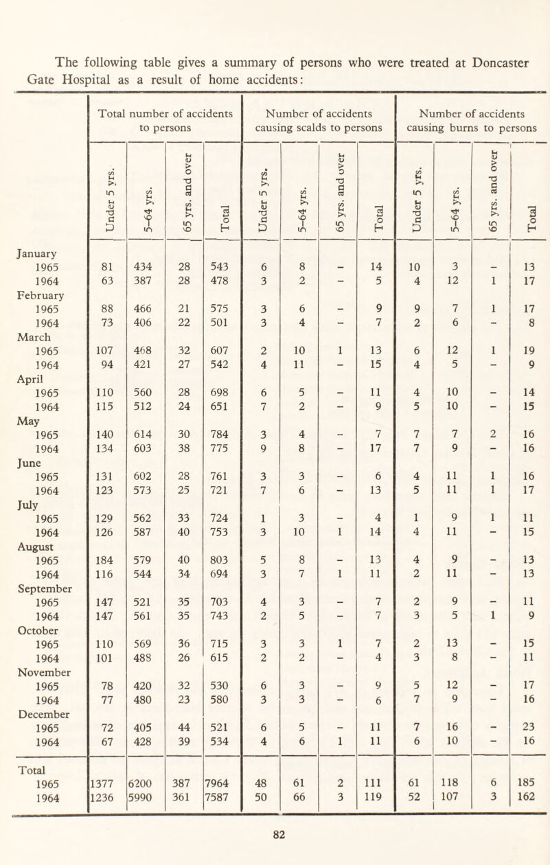 The following table gives a summary of persons who were treated at Doncaster Gate Hospital as a result of home accidents: Total number of accidents Number of accidents Number of accidents to persons causing scalds to persons causing burns to persons 1-4 U U V Under 5 vrs. 5-64 yrs. 65 yrs. and ovt Total Under 5 yrs. 5-64 yrs. 65 yrs. and ovt Total Under 5 yrs. ! 5-64 yrs. 65 yrs. and ov Total January 1965 81 434 28 543 6 8 - 14 10 3 - 13 1964 63 387 28 478 3 2 - 5 4 12 i 17 February 1965 88 466 21 575 3 6 - 9 9 7 i 17 1964 73 406 22 501 3 4 - 7 2 6 - 8 March 1965 107 468 32 607 2 10 1 13 6 12 i 19 1964 94 421 27 542 4 11 - 15 4 5 - 9 April 1965 110 560 28 698 6 5 - 11 4 10 - 14 1964 115 512 24 651 7 2 - 9 5 10 - 15 May 1965 140 614 30 784 3 4 - 7 7 7 2 16 1964 134 603 38 775 9 8 - 17 7 9 - 16 June 1965 131 602 28 761 3 3 - 6 4 11 1 16 1964 123 573 25 721 7 6 - 13 5 11 1 17 July 1965 129 562 33 724 1 3 - 4 1 9 1 11 1964 126 587 40 753 3 10 1 14 4 11 - 15 August 1965 184 579 40 803 5 8 - 13 4 9 - 13 1964 116 544 34 694 3 7 1 11 2 11 - 13 September 1965 147 521 35 703 4 3 - 7 2 9 - 11 1964 147 561 35 743 2 5 - 7 3 5 1 9 October 1965 110 569 36 715 3 3 1 7 2 13 - 15 1964 101 488 26 615 2 2 - 4 3 8 - 11 November 1965 78 420 32 530 6 3 - 9 5 12 - 17 1964 77 480 23 580 3 3 - 6 7 9 - 16 December 1965 72 405 44 521 6 5 - 11 7 16 - 23 1964 67 428 39 534 4 6 1 11 6 10 16 Total 1965 1377 6200 387 7964 48 61 2 111 61 118 6 185 1964 1236 5990 361 7587 50 66 3 119 52 107 3 162