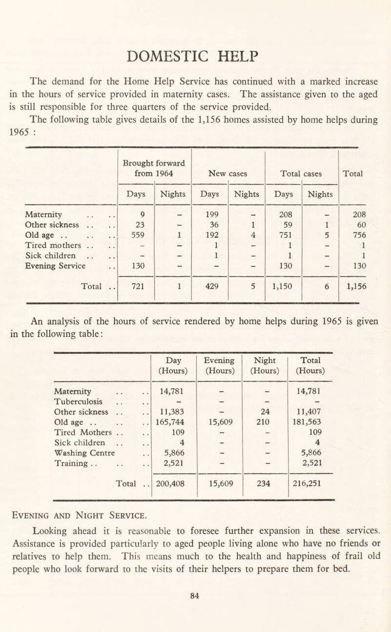 DOMESTIC HELP The demand for the Home Help Service has continued with a marked increase in the hours of service provided in maternity cases. The assistance given to the aged is still responsible for three quarters of the service provided. The following table gives details of the 1,156 homes assisted by home helps during 1965 : Brought from forward 1964 New cases Total cases Total Days Nights Days Nights Days Nights Maternity 9 — 199 — 208 — 208 Other sickness .. 23 - 36 1 59 1 60 Old age .. 559 1 192 4 751 5 756 Tired mothers .. - - 1 - 1 - 1 Sick children - - 1 - 1 - 1 Evening Service 130 - - 130 - 130 Total .. 721 1 429 5 1,150 6 1,156 An analysis of the hours of service rendered by home helps during 1965 is given in the following table: Day (Hours) Evening (Hours) Night (Hours) Total (Hours) Maternity 14,781 — - 14,781 Tuberculosis - - - - Other sickness .. 11,383 - 24 11,407 Old age .. 165,744 15,609 210 181,563 Tired Mothers .. 109 - - 109 Sick children 4 - - 4 Washing Centre 5,866 - - 5,866 Training .. 2,521 - - 2,521 Total .. 200,408 15,609 234 216,251 Evening and Night Service. Looking ahead it is reasonable to foresee further expansion in these services. Assistance is provided particularly to aged people living alone who have no friends or relatives to help them. This means much to the health and happiness of frail old people who look forward to the visits of their helpers to prepare them for bed.
