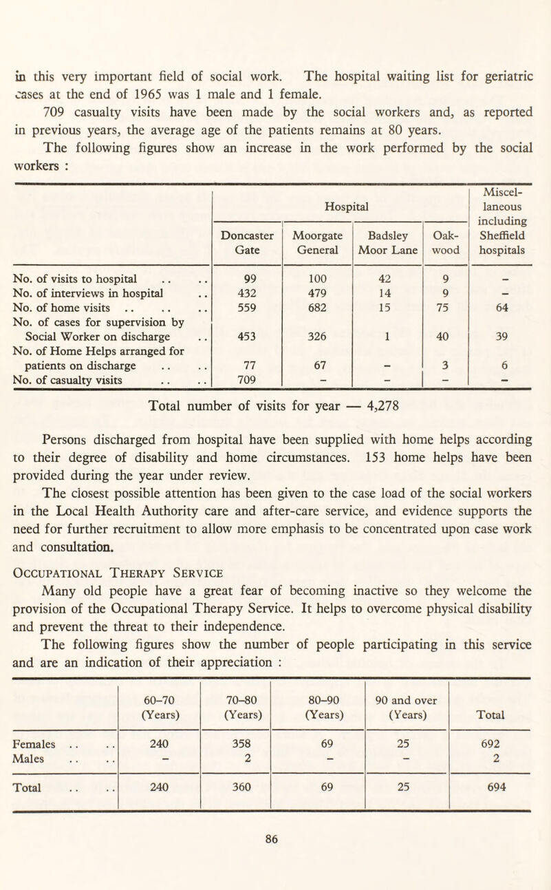 in this very important field of social work. The hospital waiting list for geriatric cases at the end of 1965 was 1 male and 1 female. 709 casualty visits have been made by the social workers and, as reported in previous years, the average age of the patients remains at 80 years. The following figures show an increase in the work performed by the social workers : Hospital Miscel¬ laneous including Sheffield hospitals Doncaster Gate Moorgate General Badsley Moor Lane Oak- wood No. of visits to hospital 99 100 42 9 — No. of interviews in hospital 432 479 14 9 - No. of home visits 559 682 15 75 64 No. of cases for supervision by Social Worker on discharge 453 326 1 40 39 No. of Home Helps arranged for patients on discharge 77 67 3 6 No. of casualty visits 709 - - - - Total number of visits for year — 4,278 Persons discharged from hospital have been supplied with home helps according to their degree of disability and home circumstances. 153 home helps have been provided during the year under review. The closest possible attention has been given to the case load of the social workers in the Local Health Authority care and after-care service, and evidence supports the need for further recruitment to allow more emphasis to be concentrated upon case work and consultation. Occupational Therapy Service Many old people have a great fear of becoming inactive so they welcome the provision of the Occupational Therapy Service. It helps to overcome physical disability and prevent the threat to their independence. The following figures show the number of people participating in this service and are an indication of their appreciation : 60-70 (Years) 70-80 (Years) 80-90 (Years) 90 and over (Years) Total Females .. 240 358 69 25 692 Males - 2 - - 2 Total 240 360 69 25 694