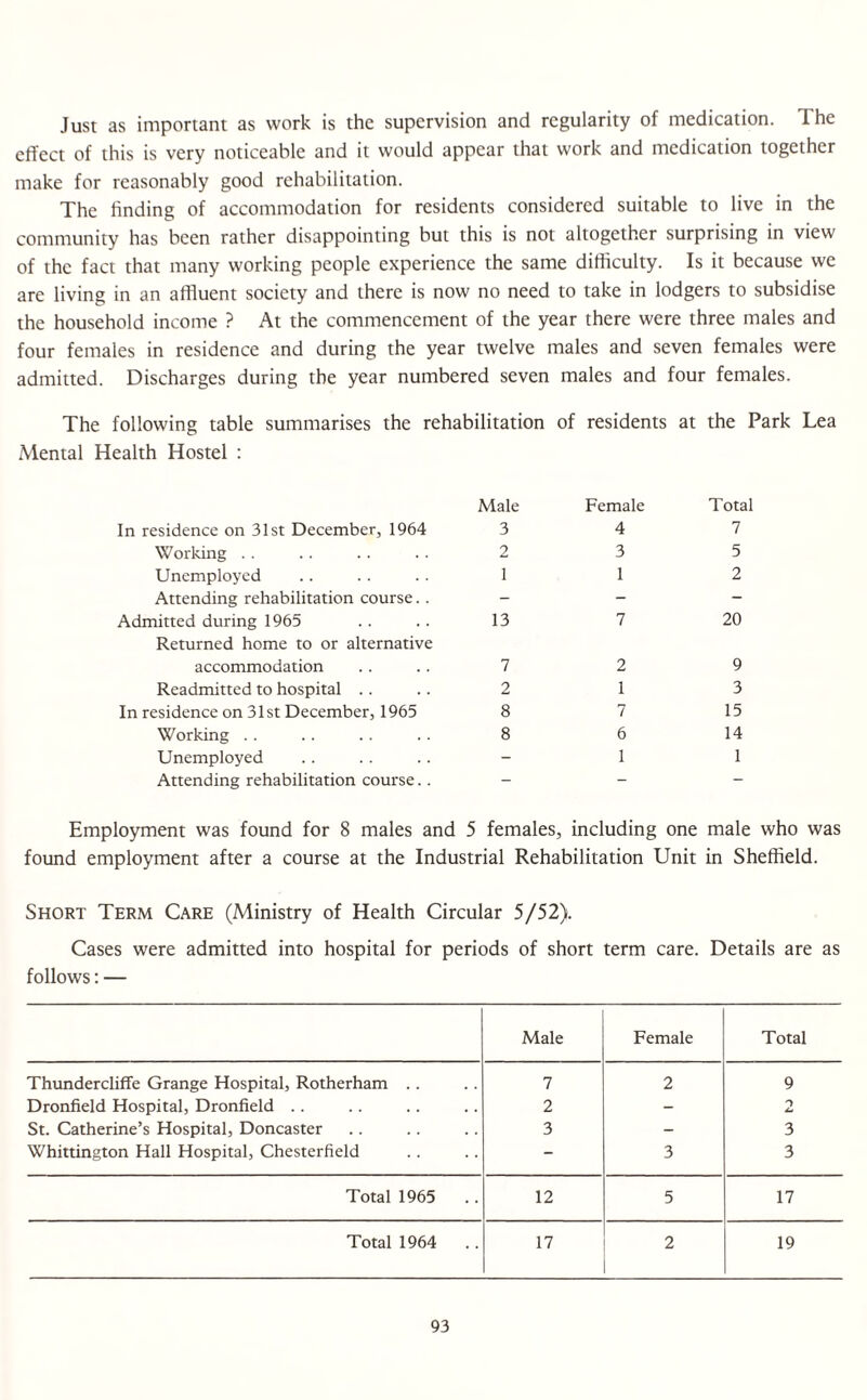Just as important as work is the supervision and regularity of medication. Ihe effect of this is very noticeable and it would appear that work and medication together make for reasonably good rehabilitation. The finding of accommodation for residents considered suitable to live in the community has been rather disappointing but this is not altogether surprising in view of the fact that many working people experience the same difficulty. Is it because we arc living in an affluent society and there is now no need to take in lodgers to subsidise the household income ? At the commencement of the year there were three males and four females in residence and during the year twelve males and seven females were admitted. Discharges during the year numbered seven males and four females. The following table summarises the rehabilitation of residents at the Park Lea Mental Health Hostel : Male Female Total In residence on 31st December, 1964 3 4 7 Working 2 3 5 Unemployed 1 1 2 Attending rehabilitation course.. - - - Admitted during 1965 Returned home to or alternative 13 7 20 accommodation 7 2 9 Readmitted to hospital 2 1 3 In residence on 31st December, 1965 8 7 15 Working 8 6 14 Unemployed - 1 1 Attending rehabilitation course.. - - - Employment was found for 8 males and 5 females, including one male who was found employment after a course at the Industrial Rehabilitation Unit in Sheffield. Short Term Care (Ministry of Health Circular 5/52). Cases were admitted into hospital for periods of short term care. Details are as follows: — Male Female Total Thundercliffe Grange Hospital, Rotherham .. 7 2 9 Dronfield Hospital, Dronfield .. 2 - n d-i St. Catherine’s Hospital, Doncaster 3 - 3 Whittington Hall Hospital, Chesterfield - 3 3 Total 1965 12 5 17 Total 1964 .. 17 2 19