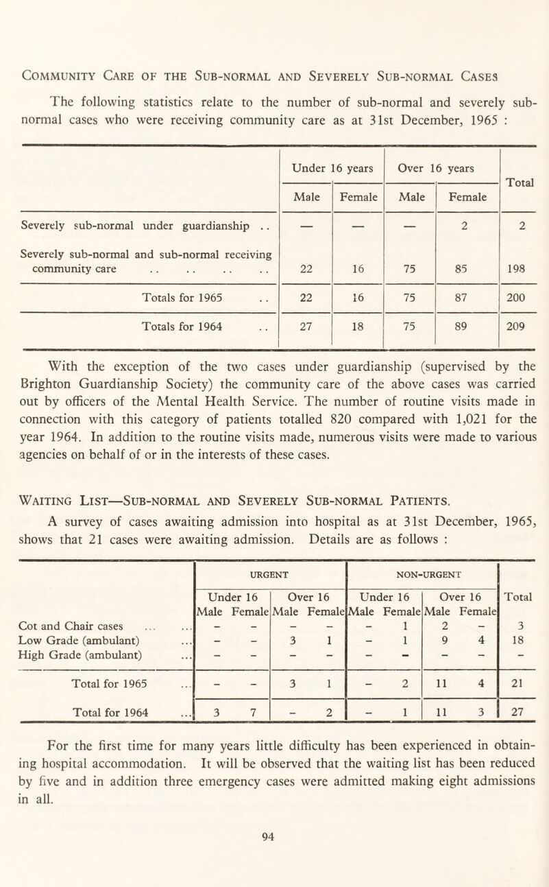 Community Care of the Sub-normal and Severely Sub-normal Cases The following statistics relate to the number of sub-normal and severely sub¬ normal cases who were receiving community care as at 31st December, 1965 : Under 16 years Over 16 years Total Male Female Male Female Severely sub-normal under guardianship .. — — — 2 2 Severely sub-normal and sub-normal receiving community care 22 16 75 85 198 Totals for 1965 22 16 75 87 200 Totals for 1964 27 18 75 89 209 With the exception of the two cases under guardianship (supervised by the Brighton Guardianship Society) the community care of the above cases was carried out by officers of the Mental Health Service. The number of routine visits made in connection with this category of patients totalled 820 compared with 1,021 for the year 1964. In addition to the routine visits made, numerous visits were made to various agencies on behalf of or in the interests of these cases. Waiting List—Sub-normal and Severely Sub-normal Patients. A survey of cases awaiting admission into hospital as at 31st December, 1965, shows that 21 cases were awaiting admission. Details are as follows : URGENT NON- URGENT Under 16 Male Female Over 16 Male Female Under 16 Male Female Over 16 Male Female Total Cot and Chair cases - - - - - 1 2 - 3 Low Grade (ambulant) - - 3 1 - 1 9 4 18 High Grade (ambulant) - - - - — — - Total for 1965 - - 3 1 - 2 11 4 21 Total for 1964 3 7 - 2 - 1 11 3 27 For the first time for many years little difficulty has been experienced in obtain¬ ing hospital accommodation. It will be observed that the waiting list has been reduced by five and in addition three emergency cases were admitted making eight admissions in all.