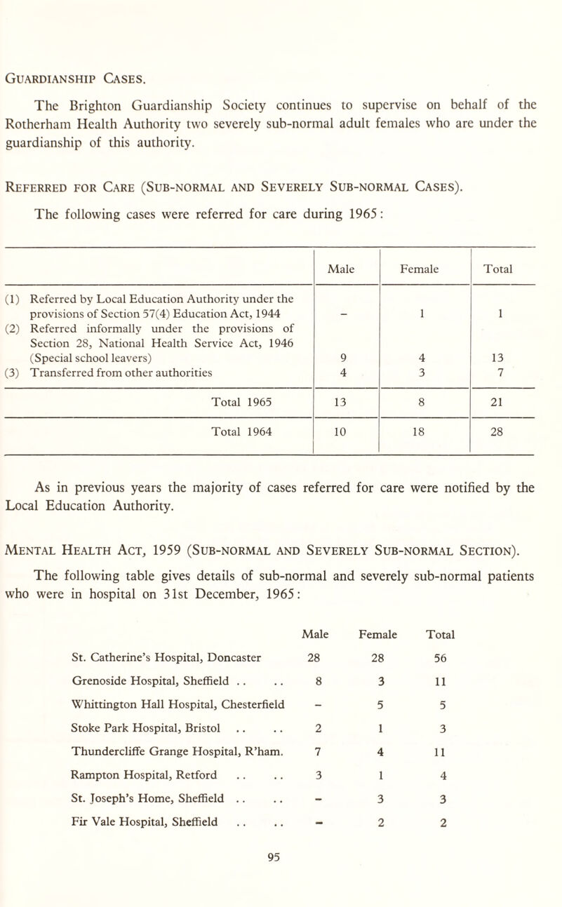 Guardianship Cases. The Brighton Guardianship Society continues to supervise on behalf of the Rotherham Health Authority two severely sub-normal adult females who are under the guardianship of this authority. Referred for Care (Sub-normal and Severely Sub-normal Cases). The following cases were referred for care during 1965: Male Female Total (1) Referred by Local Education Authority under the provisions of Section 57(4) Education Act, 1944 1 1 (2) Referred informally under the provisions of Section 28, National Health Service Act, 1946 (Special school leavers) 9 4 13 (3) Transferred from other authorities 4 3 7 Total 1965 13 8 21 Total 1964 10 18 28 As in previous years the majority of cases referred for care were notified by the Local Education Authority. Mental Health Act, 1959 (Sub-normal and Severely Sub-normal Section). The following table gives details of sub-normal and severely sub-normal patients who were in hospital on 31st December, 1965: Male Female Total St. Catherine’s Hospital, Doncaster 28 28 56 Grenoside Hospital, Sheffield .. 8 3 11 Whittington Hall Hospital, Chesterfield - 5 5 Stoke Park Hospital, Bristol 2 1 3 Thundercliffe Grange Hospital, R’ham. 7 4 11 Rampton Hospital, Retford 3 1 4 St. Joseph’s Home, Sheffield .. - 3 3 Fir Vale Hospital, Sheffield — 2 2