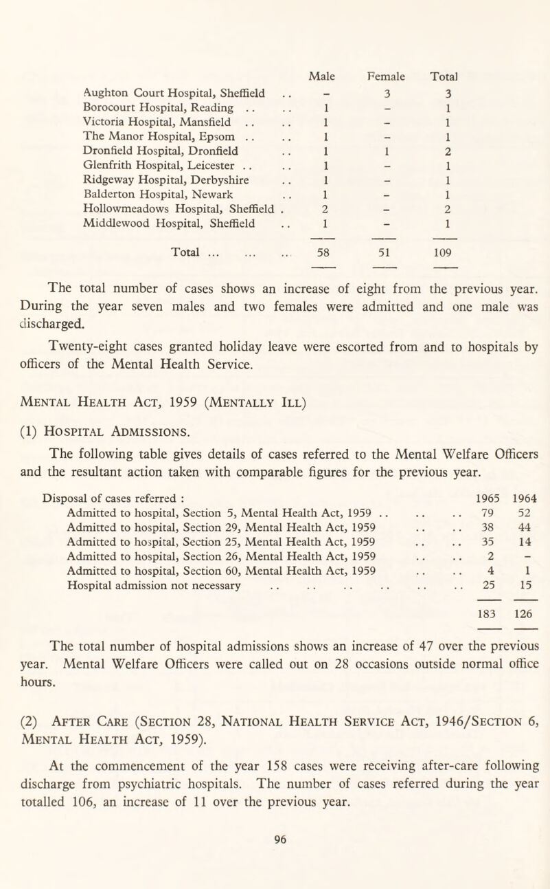 Aughton Court Hospital, Sheffield Male Female 3 Total 3 Borocourt Hospital, Reading .. 1 - 1 Victoria Hospital, Mansfield 1 - 1 The Manor Hospital, Epsom .. 1 - 1 Dronfield Hospital, Dronfield 1 1 2 Glenfrith Hospital, Leicester .. 1 - 1 Ridgeway Hospital, Derbyshire 1 - 1 Balderton Hospital, Newark 1 - 1 Hollowmeadows Hospital, Sheffield . 2 - 2 Middlewood Hospital, Sheffield 1 - 1 Total ... . 58 51 109 The total number of cases shows an increase of eight from the previous year. During the year seven males and two females were admitted and one male was discharged. Twenty-eight cases granted holiday leave were escorted from and to hospitals by officers of the Mental Health Service. Mental Health Act, 1959 (Mentally III) (1) Hospital Admissions. The following table gives details of cases referred to the Mental Welfare Officers and the resultant action taken with comparable figures for the previous year. Disposal of cases referred : 1965 1964 Admitted to hospital, Section 5, Mental Health Act, 1959 .. .. .. 79 52 Admitted to hospital, Section 29, Mental Health Act, 1959 .. .. 38 44 Admitted to hospital. Section 25, Mental Health Act, 1959 .. .. 35 14 Admitted to hospital, Section 26, Mental Health Act, 1959 .. .. 2 - Admitted to hospital, Section 60, Mental Health Act, 1959 .. .. 4 1 Hospital admission not necessary .. .. .. .. .. .. 25 15 183 126 The total number of hospital admissions shows an increase of 47 over the previous year. Mental Welfare Officers were called out on 28 occasions outside normal office hours. (2) After Care (Section 28, National Health Service Act, 1946/Section 6, Mental Health Act, 1959). At the commencement of the year 158 cases were receiving after-care following discharge from psychiatric hospitals. The number of cases referred during the year totalled 106, an increase of 11 over the previous year.