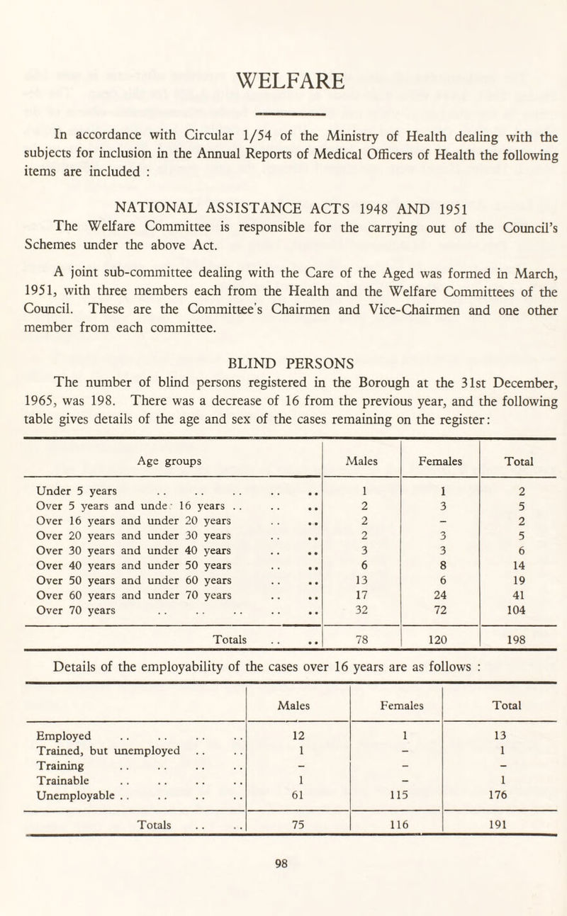 WELFARE In accordance with Circular 1/54 of the Ministry of Health dealing with the subjects for inclusion in the Annual Reports of Medical Officers of Health the following items are included : NATIONAL ASSISTANCE ACTS 1948 AND 1951 The Welfare Committee is responsible for the carrying out of the Council’s Schemes under the above Act. A joint sub-committee dealing with the Care of the Aged was formed in March, 1951, with three members each from the Health and the Welfare Committees of the Council. These are the Committee’s Chairmen and Vice-Chairmen and one other member from each committee. BLIND PERSONS The number of blind persons registered in the Borough at the 31st December, 1965, was 198. There was a decrease of 16 from the previous year, and the following table gives details of the age and sex of the cases remaining on the register: Age groups Males Females Total Under 5 years 1 I 2 Over 5 years and unde 16 years .. 2 3 5 Over 16 years and under 20 years 2 - 2 Over 20 years and under 30 years 2 3 5 Over 30 years and under 40 years 3 3 6 Over 40 years and under 50 years 6 8 14 Over 50 years and under 60 years 13 6 19 Over 60 years and under 70 years 17 24 41 Over 70 years 32 72 104 Totals • • 78 120 198 Details of the employability of the cases over 16 years are as follows : Males Females Total Employed 12 1 13 Trained, but unemployed 1 - 1 Training - - - Trainable 1 - 1 Unemployable .. 61 115 176 Totals 75 116 191