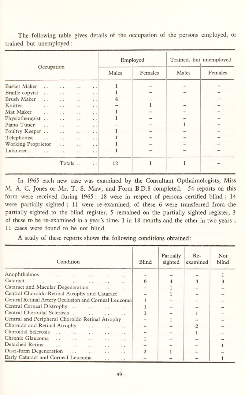 The following table gives details of the occupation of the persons employed, or trained but unemployed: Occupation Emp oycd Trained, but unemployed Males Females Males Females Basket Maker 1 — - - Braille copyist .. 1 - - - Brush Maker 4 - - - Knitter .. - 1 - - Mat Maker 1 - - - Physiotherapist .. 1 - - - Piano Tuner - - 1 - Poultry Keeper .. 1 - - - Telephonist 1 - - - Working Proprietor 1 - - - Labourer.. 1 - - Totals .. 12 1 1 - In 1965 each new case was examined by the Consultant Opthalmologists, Miss M. A. C. Jones or Mr. T. S. Maw, and Form B.D.8 completed. 54 reports on this form were received during 1965: 18 were in respect of persons certified blind ; 14 were partially sighted ; 11 were re-examined, of these 6 were transferred from the partially sighted to the blind register, 5 remained on the partially sighted register, 3 of these to be re-examined in a year’s time, 1 in 18 months and the other in two years ; 11 cases were found to be not blind. A study of these reports shows the following conditions obtained: Condition Blind Partially sighted Re¬ examined Not blind Anophthalmos _ _ _ 1 Cataract 6 4 4 3 Cataract and Macular Degeneration - 1 — — Central Choroido-Retinal Atrophy and Cataract - 1 — — Central Retinal Artery Occlusion and Corneal Leucoma 1 — — — Central Corneal Distrophy .. 1 - — — Central Choroidal Sclerosis .. 1 — 1 _ Central and Peripheral Choroido Retinal Atrophy - 1 — — Choroido and Retinal Atrophy - — 2 — Choroidal Sclerosis — — 1 _ Chronic Glaucoma 1 _ _ _ Detached Retina — _ 1 Disci-form Degeneration 2 1 — — Early Cataract and Corneal Leucoma - - - 1
