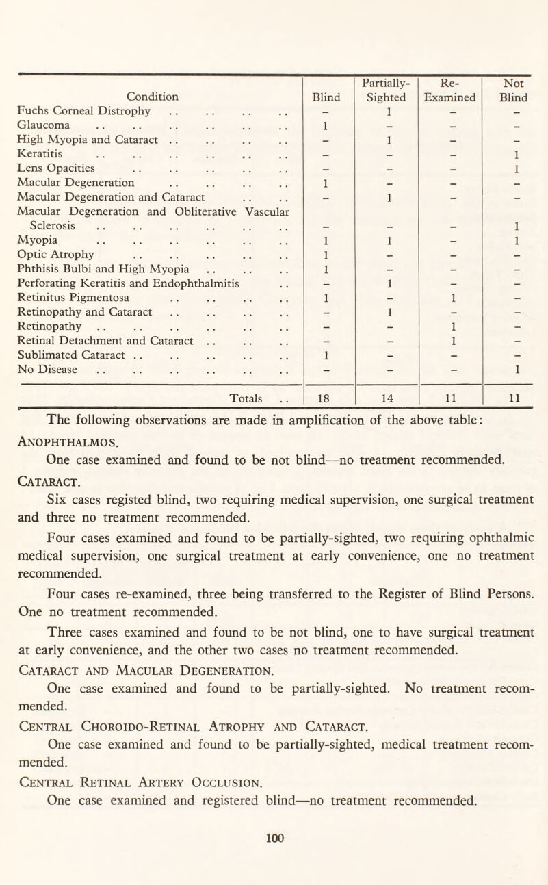 Partially- Re- Not Condition Blind Sighted Examined Blind Fuchs Corneal Distrophy - 1 - - Glaucoma 1 — — — High Myopia and Cataract .. - 1 - - Keratitis — - — 1 Lens Opacities - - - 1 Macular Degeneration 1 - - - Macular Degeneration and Cataract - 1 - - Macular Degeneration and Obliterative Vascular Sclerosis — — - 1 Myopia 1 1 - 1 Optic Atrophy 1 - - - Phthisis Bulbi and High Myopia 1 - - - Perforating Keratitis and Endophthalmitis - 1 - - Retinitus Pigmentosa 1 - 1 - Retinopathy and Cataract - 1 - - Retinopathy - - 1 - Retinal Detachment and Cataract .. - - 1 - Sublimated Cataract .. 1 - - - No Disease - - - 1 Totals 18 14 11 11 The following observations are made in amplification of the above table: Anophthalmos. One case examined and found to be not blind—no treatment recommended. Cataract. Six cases registed blind, two requiring medical supervision, one surgical treatment and three no treatment recommended. Four cases examined and found to be partially-sighted, two requiring ophthalmic medical supervision, one surgical treatment at early convenience, one no treatment recommended. Four cases re-examined, three being transferred to the Register of Blind Persons. One no treatment recommended. Three cases examined and found to be not blind, one to have surgical treatment at early convenience, and the other two cases no treatment recommended. Cataract and Macular Degeneration. One case examined and found to be partially-sighted. No treatment recom¬ mended. Central Choroido-Retinal Atrophy and Cataract. One case examined and found to be partially-sighted, medical treatment recom¬ mended. Central Retinal Artery Occlusion. One case examined and registered blind—no treatment recommended.