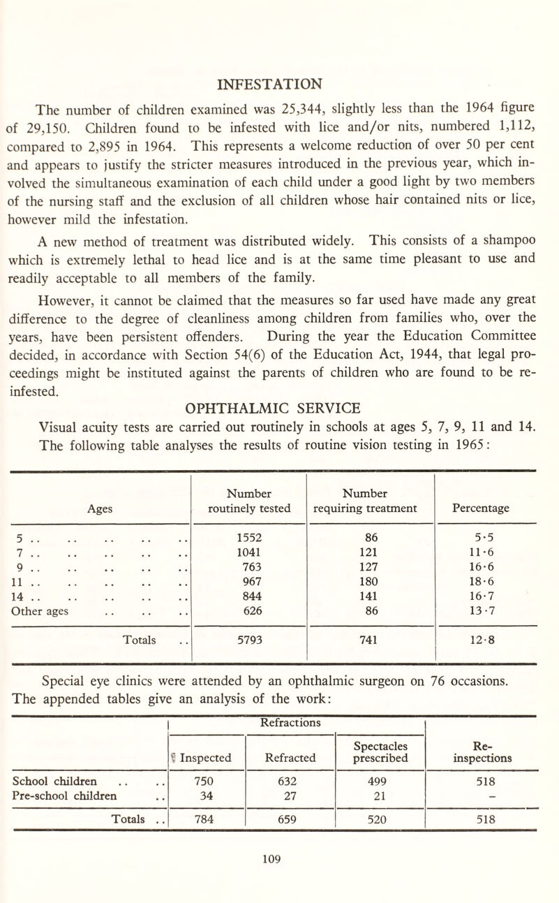INFESTATION The number of children examined was 25,344, slightly less than the 1964 figure of 29,150. Children found to be infested with lice and/or nits, numbered 1,112, compared to 2,895 in 1964. This represents a welcome reduction of over 50 per cent and appears to justify the stricter measures introduced in the previous year, which in¬ volved the simultaneous examination of each child under a good light by two members of the nursing staff and the exclusion of all children whose hair contained nits or lice, however mild the infestation. A new method of treatment was distributed widely. This consists of a shampoo which is extremely lethal to head lice and is at the same time pleasant to use and readily acceptable to all members of the family. However, it cannot be claimed that the measures so far used have made any great difference to the degree of cleanliness among children from families who, over the years, have been persistent offenders. During the year the Education Committee decided, in accordance with Section 54(6) of the Education Act, 1944, that legal pro¬ ceedings might be instituted against the parents of children who are found to be re¬ infested. OPHTHALMIC SERVICE Visual acuity tests are carried out routinely in schools at ages 5, 7, 9, 11 and 14. The following table analyses the results of routine vision testing in 1965: Ages Number routinely tested Number requiring treatment Percentage 5. 1552 86 5-5 7. 1041 121 11-6 9. 763 127 16-6 11. 967 180 18-6 14. 844 141 16-7 Other ages 626 86 13-7 Totals 5793 741 12-8 Special eye clinics were attended by an ophthalmic surgeon on 76 occasions. The appended tables give an analysis of the work: Refractions f Inspected Refracted Spectacles prescribed Re¬ inspections School children 750 632 499 518 Pre-school children 34 27 21 - Totals .. 784 659 520 518
