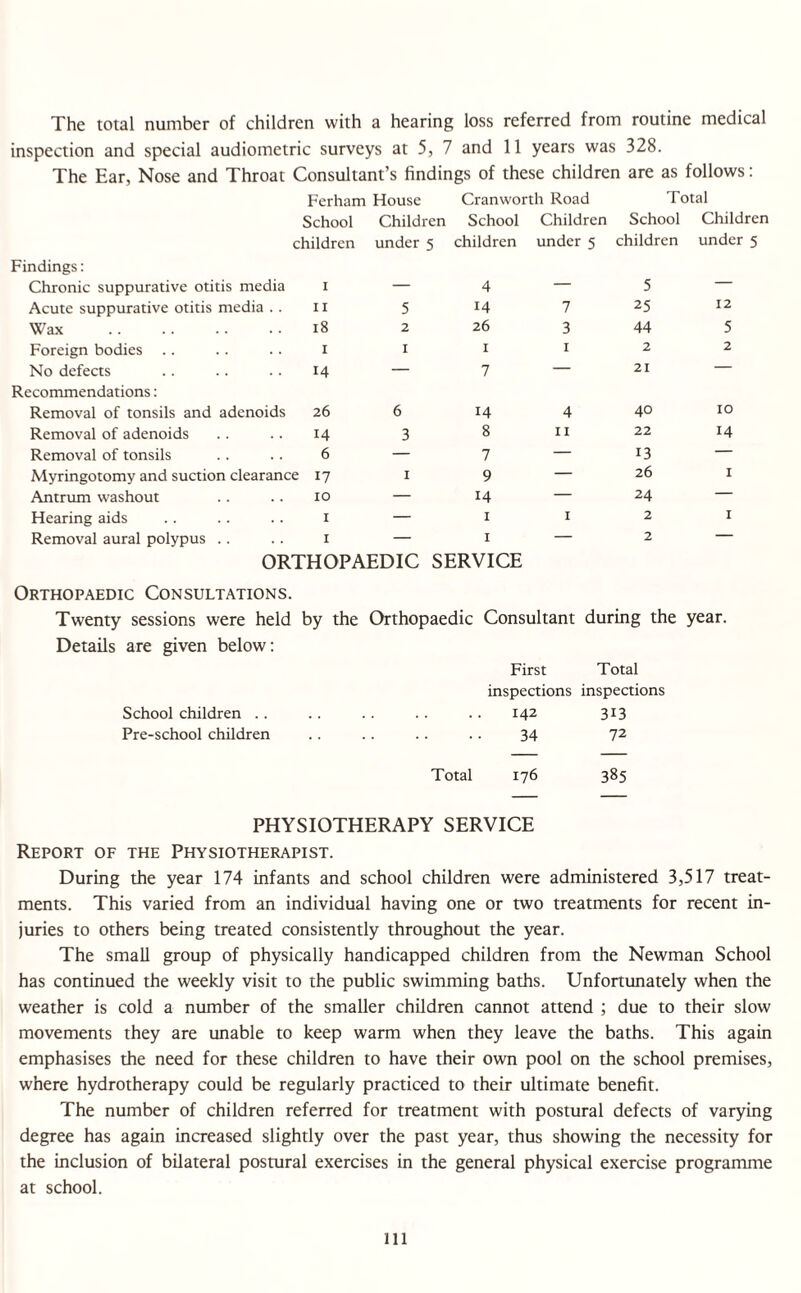 The total number of children with a hearing loss referred from routine medical inspection and special audiometric surveys at 5, 7 and 11 years was 328. The Ear, Nose and Throat Consultant’s findings of these children are as follows: Ferham House Cranworth Road Total School Children School Children School Children children under 5 children under 5 children under 5 Findings: Chronic suppurative otitis media 1 — 4 — 5 — Acute suppurative otitis media .. 11 5 14 7 25 12 Wax . 18 2 26 3 44 5 Foreign bodies 1 1 1 r 2 2 No defects 14 — 7 — 21 — Recommendations: Removal of tonsils and adenoids 26 6 14 4 40 10 Removal of adenoids 14 3 8 11 22 14 Removal of tonsils 6 — 7 — 13 — Myringotomy and suction clearance 17 1 9 — 26 1 Antrum washout 10 — 14 — 24 — Hearing aids 1 — 1 1 2 1 Removal aural polypus .. 1 — 1 — 2 — ORTHOPAEDIC SERVICE Orthopaedic Consultations. Twenty sessions were held by the Orthopaedic Consultant during the year. Details are given below: First Total inspections inspections School children .. .. .. .. .. 142 313 Pre-school children .. .. .. .. 34 72 Total 176 385 PHYSIOTHERAPY SERVICE Report of the Physiotherapist. During the year 174 infants and school children were administered 3,517 treat¬ ments. This varied from an individual having one or two treatments for recent in¬ juries to others being treated consistently throughout the year. The small group of physically handicapped children from the Newman School has continued the weekly visit to the public swimming baths. Unfortunately when the weather is cold a number of the smaller children cannot attend ; due to their slow movements they are unable to keep warm when they leave the baths. This again emphasises the need for these children to have their own pool on the school premises, where hydrotherapy could be regularly practiced to their ultimate benefit. The number of children referred for treatment with postural defects of varying degree has again increased slightly over the past year, thus showing the necessity for the inclusion of bilateral postural exercises in the general physical exercise programme at school. ill