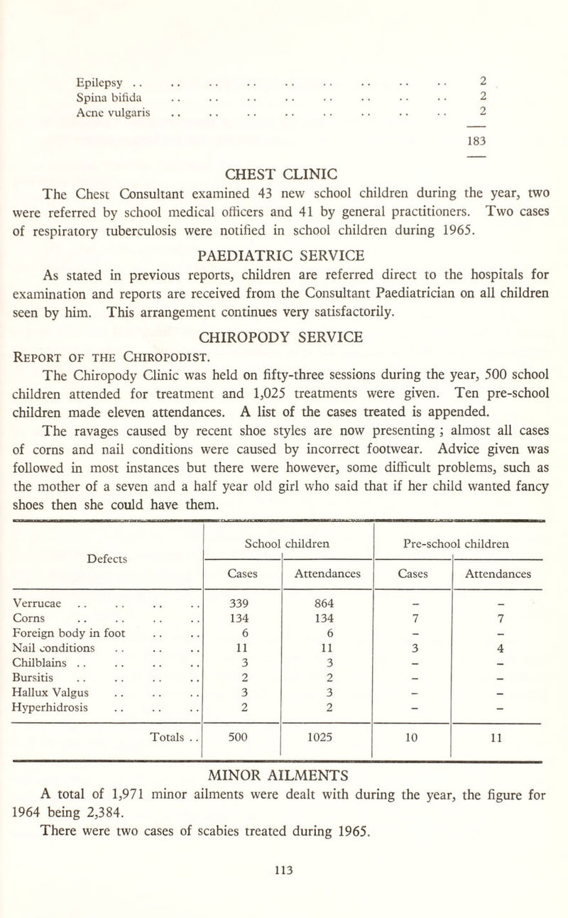 Epilepsy .. .. .. .. .. .. .. . • • • 2 Spina bifida .. .. .. .. .. .. .. .. 2 Acne vulgaris .. .. .. .. .. - • • • • • 2 183 CHEST CLINIC The Chest Consultant examined 43 new school children during the year, two were referred by school medical officers and 41 by general practitioners. Two cases of respiratory tuberculosis were notified in school children during 1965. PAEDIATRIC SERVICE As stated in previous reports, children are referred direct to the hospitals for examination and reports are received from the Consultant Paediatrician on all children seen by him. This arrangement continues very satisfactorily. CHIROPODY SERVICE Report of the Chiropodist. The Chiropody Clinic was held on fifty-three sessions during the year, 500 school children attended for treatment and 1,025 treatments were given. Ten pre-school children made eleven attendances. A list of the cases treated is appended. The ravages caused by recent shoe styles are now presenting ; almost all cases of corns and nail conditions were caused by incorrect footwear. Advice given was followed in most instances but there were however, some difficult problems, such as the mother of a seven and a half year old girl who said that if her child wanted fancy shoes then she could have them. Defects School children Pre-scho ol children Cases Attendances Cases Attendances Verrucae 339 864 _ _ Corns 134 134 7 7 Foreign body in foot 6 6 - - Nail conditions 11 11 3 4 Chilblains .. 3 3 - - Bursitis 2 2 - — Hallux Valgus 3 3 - - Hyperhidrosis 2 2 - - Totals .. 500 1025 10 11 MINOR AILMENTS A total of 1,971 minor ailments were dealt with during the year, the figure for 1964 being 2,384. There were two cases of scabies treated during 1965.