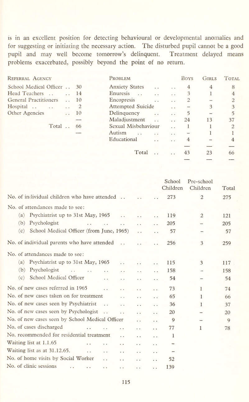 is in an excellent position for detecting behavioural or developmental anomalies and for suggesting or initiating the necessary action. The disturbed pupil cannot be a good pupil and may well become tomorrow’s delinquent. Treatment delayed means problems exacerbated, possibly beyond the point of no return. Referral Agency Problem Boys Girls Total School Medical Officer .. 30 Anxiety States 4 4 8 Head Teachers .. .. 14 Enuresis 3 1 4 General Practitioners .. 10 Encopresis 2 - 2 Hospital .. .. .. 2 Attempted Suicide - 3 3 Other Agencies .. 10 Delinquency 5 - 5 — Maladjustment 24 13 37 Total .. 66 Sexual Misbehaviour .. 1 1 2 — Autism - 1 1 Educational 4 - 4 Total 43 23 66 School Pre-school Children Children Total No. of individual children who have attended .. 273 2 275 No. of attendances made to see: (a) Psychiatrist up to 31st May, 1965 119 2 121 (’o) Psychologist 205 - 205 (c) School Medical Officer (from June, 1965) 57 - 57 No. of individual parents who have attended 256 3 259 No. of attendances made to see: (a) Psychiatrist up to 31st May, 1965 115 3 117 (b) Psychologist 158 - 158 (c) School Medical Officer 54 - 54 No. of new cases referred in 1965 73 1 74 No. of new cases taken on for treatment 65 1 66 No. of new cases seen by Psychiatrist 36 1 37 No. of new cases seen by Psychologist 20 - 20 No. of new cases seen by School Medical Officer 9 — 9 No. of cases discharged 77 1 78 No. recommended for residential treatment Waiting list at 1.1.65 Waiting list as at 31.12.65. No. of home visits by Social Worker No. of clinic sessions 52 139
