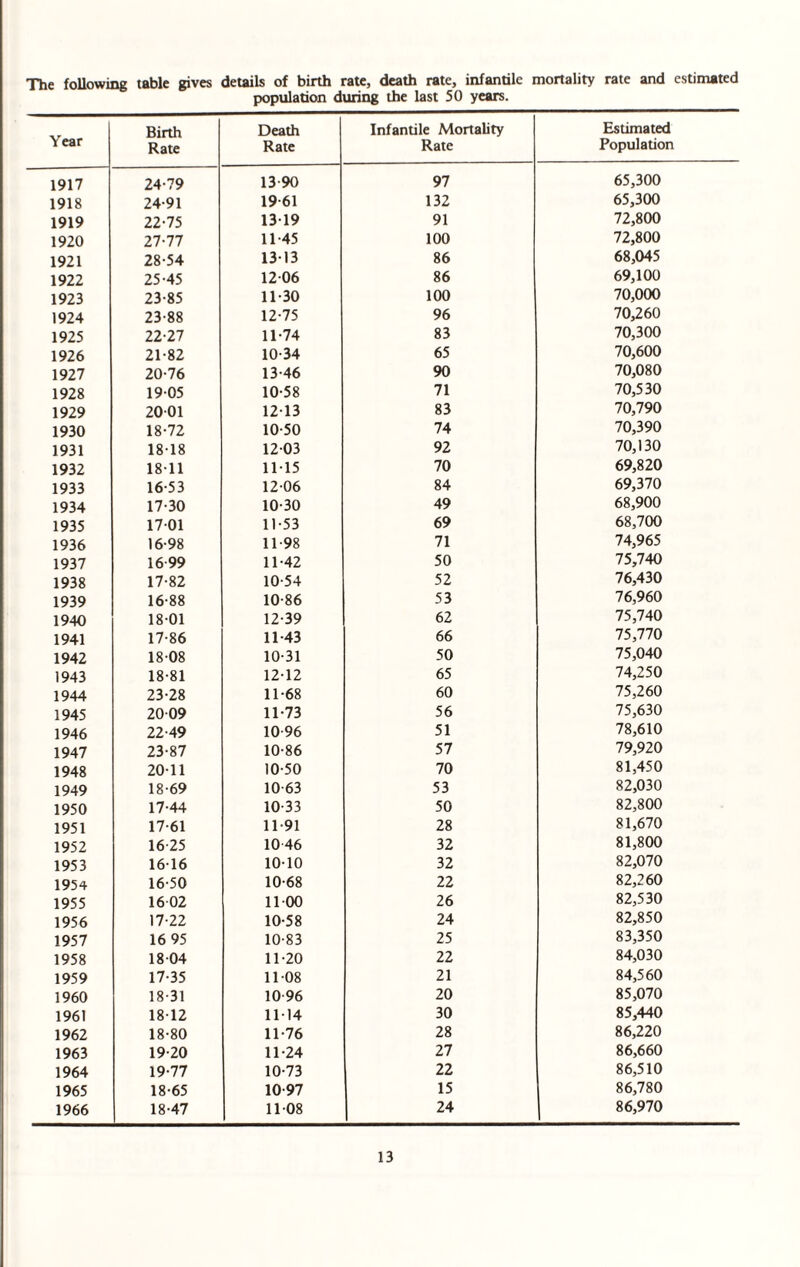The following table gives details of birth rate, death rate, infantile mortality rate and estimated population during the last 50 years. Year Birth Rate Death Rate Infantile Mortality Rate Estimated Population 1917 24-79 13-90 97 65,300 1918 24-91 19-61 132 65,300 1919 22-75 13-19 91 72,800 1920 27-77 11-45 100 72,800 1921 28-54 13-13 86 68,045 1922 25-45 12-06 86 69,100 1923 23-85 11-30 100 70,000 1924 23-88 12-75 96 70,260 1925 22-27 11-74 83 70,300 1926 21-82 10-34 65 70,600 1927 20-76 13-46 90 70,080 1928 19-05 10-58 71 70,530 1929 2001 12-13 83 70,790 1930 18-72 10-50 74 70,390 1931 18-18 12-03 92 70,130 1932 1811 11-15 70 69,820 1933 16-53 12-06 84 69,370 1934 17-30 10-30 49 68,900 1935 17-01 11-53 69 68,700 1936 16-98 11-98 71 74,965 1937 16-99 11-42 50 75,740 1938 17-82 10-54 52 76,430 1939 16-88 10-86 53 76,960 1940 18-01 12-39 62 75,740 1941 17-86 11-43 66 75,770 1942 18-08 10-31 50 75,040 1943 18-81 12-12 65 74,250 1944 23-28 11-68 60 75,260 1945 2009 11-73 56 75,630 1946 22-49 10-96 51 78,610 1947 23-87 10-86 57 79,920 1948 20-11 10-50 70 81,450 1949 18-69 10-63 53 82,030 1950 17-44 10-33 50 82,800 1951 17-61 11-91 28 81,670 1952 16 25 10 46 32 81,800 1953 16-16 10-10 32 82,070 1954 16-50 10-68 22 82,260 1955 16 02 11 00 26 82,530 1956 17-22 10-58 24 82,850 1957 16 95 10-83 25 83,350 1958 18-04 11-20 22 84,030 1959 17-35 11-08 21 84,560 1960 18-31 10-96 20 85,070 1961 18-12 11-14 30 85,440 1962 18-80 11-76 28 86,220 1963 19-20 11-24 27 86,660 1964 19-77 10-73 22 86,510 1965 18-65 10-97 15 86,780 1966 18-47 11-08 24 86,970