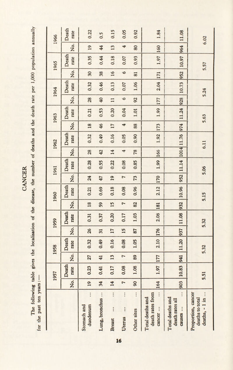 CANCER The following table gives the localisation of the disease, the number of deaths and the death rate per 1,000 population annually for the past ten years: —
