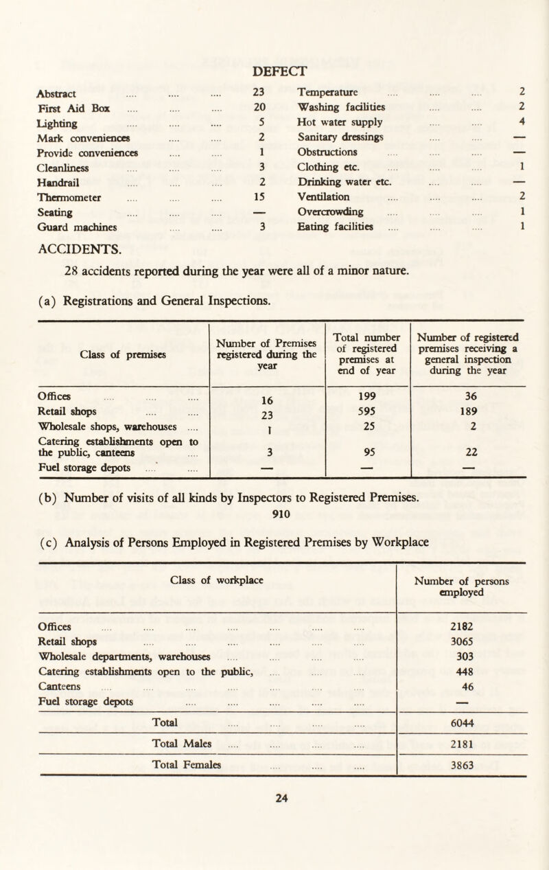 DEFECT Abstract 23 Temperature 2 First Aid Box 20 Washing facilities 2 Lighting 5 Hot water supply 4 Mark conveniences 2 Sanitary dressings — Provide conveniences 1 Obstructions — Cleanliness 3 Clothing etc. 1 Handrail 2 Drinking water etc. — Thermometer 15 Ventilation 2 Seating — Overcrowding 1 Guard machines 3 Eating facilities 1 ACCIDENTS. 28 accidents reported during the year were all of a minor nature. (a) Registrations and General Inspections. Class of premises Number of Premises registered during the year Total number of registered premises at end of year Number of registered premises receiving a general inspection during the year Offices 16 199 36 Retail shops 23 595 189 Wholesale shops, warehouses .... l 25 2 Catering establishments open to the public, canteens 3 95 22 Fuel storage depots — — — (b) Number of visits of all kinds by Inspectors to Registered Premises. 910 (c) Analysis of Persons Employed in Registered Premises by Workplace Class of workplace Number of persons employed Offices 2182 Retail shops 3065 Wholesale departments, warehouses 303 Catering establishments open to the public. 448 Canteens 46 Fuel storage depots — Total 6044 Total Males 2181 Total Females 3863