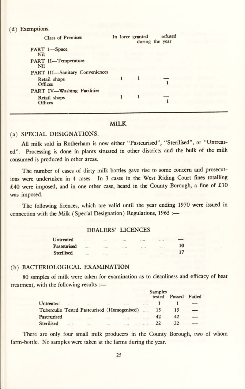 (d) Exemptions. Class of Premises PART 1—Space Nil PART II—Temperature Nil PART III—Sanitary Conveniences Retail shops Offices PART IV—Washing Facilities Retail shops Offices MILK (a) SPECIAL DESIGNATIONS. All milk sold in Rotherham is now either “Pasteurised”, “Sterilised”, or “Untreat¬ ed”. Processing is done in plants situated in other districts and the bulk of the milk consumed is produced in other areas. The number of cases of dirty milk bottles gave rise to some concern and prosecut¬ ions were undertaken in 4 cases. In 3 cases in the West Riding Court fines totalling £40 were imposed, and in one other case, heard in the County Borough, a fine of £10 was imposed. The following licences, which are valid until the year ending 1970 were issued in connection with the Milk (Special Designation) Regulations, 1963 :— DEALERS’ LICENCES Untreated — Pasteurised 10 Sterilised ... .... .... 17 (b) BACTERIOLOGICAL EXAMINATION 80 samples of milk were taken for examination as to cleanliness and efficacy of heat treatment, with the following results :— Samples tested Passed Failed Untreated 1 1 — Tuberculin Tested Pasteurised (Homogenised) 15 15 — Pasteurised 42 42 — Sterilised 22 22 — There are only four small milk producers in the County Borough, two of whom farm-bottle. No samples were taken at the farms during the year. In force granted refused during the year 1 1