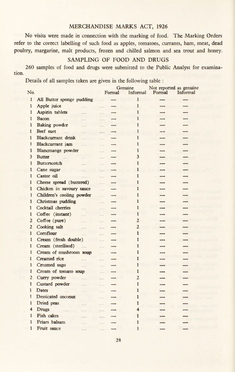 MERCHANDISE MARKS ACT, 1926 No visits were made in connection with the marking of food. The Marking Orders refer to the correct labelling of such food as apples, tomatoes, currants, ham, meat, dead poultry, margarine, malt products, frozen and chilled salmon and sea trout and honey. SAMPLING OF FOOD AND DRUGS 260 samples of food and drugs were submitted to the Public Analyst for examina¬ tion. Details of all samples taken are given in the following table : Genuine Not reported as genuine No. Formal Informal Formal Informal 1 All Butter sponge pudding — 1 — — 1 Apple juice — 1 — — 1 Aspirin tablets — 1 —• — 1 Bacon —■ 1 — — 1 Baking powder — 1 — — 1 Beef suet —• 1 — — 1 Blackcurrant drink — 1 — — 1 Blackcurrant jam . . — 1 — — 1 Blancmange powder — 1 — — 3 Butter — 3 — — 1 Butterscotch — 1 — — 1 Cane sugar — 1 — — 1 Castor oil — 1 —• — 1 Cheese spread (buttered) — 1 — — 1 Chicken in savoury sauce — 1 — — 1 Children’s cooling powder — 1 — — 1 Christmas pudding —■ 1 — — 1 Cocktail cherries — 1 — — 1 Coffee (instant) — 1 —• — 2 Coffee (pure) — 2 — — 2 Cooking salt — 2 — — 1 Cornflour — 1 —• — 1 Cream (fresh double) — 1 — — 1 Cream (sterilised) — 1 —■ — 1 Cream of mushroom soup —■ 1 — — 1 Creamed rice — 1 —• — 1 Creamed sago — 1 — — 1 Cream of tomato soup — 1 — — 2 Curry powder — 2 — — 1 Custard powder . . — 1 —■ — 1 Dates — 1 — — 1 Dessicated coconut — 1 — — 1 Dried peas — 1 — — 4 Drugs — 4 — — 1 Fish cakes —• 1 — — 1 Friars balsam . . — 1 — — 1 Fruit sauce 1 __ _