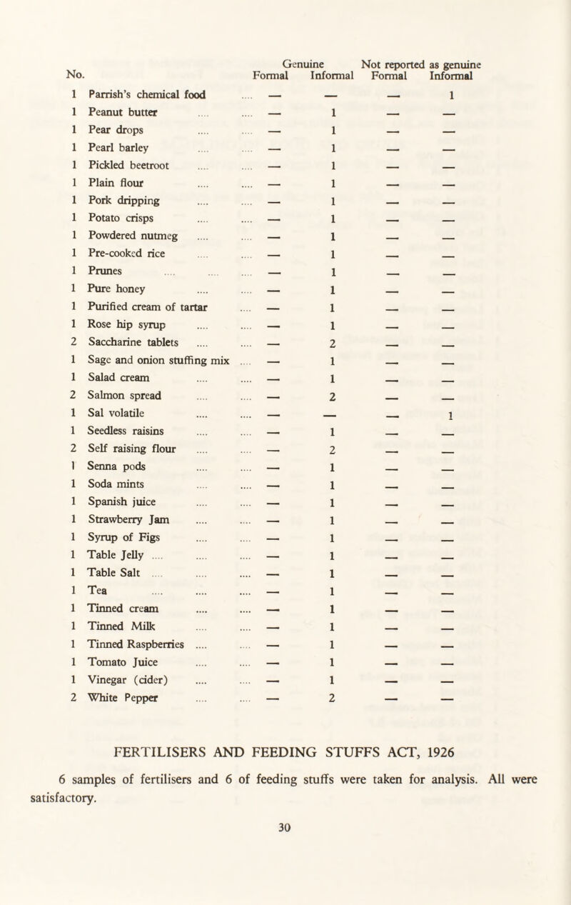 No. 1 Parrish’s chemical food 1 Peanut butter 1 Pear drops 1 Pearl barley 1 Pickled beetroot 1 Plain flour 1 Pork dripping 1 Potato crisps 1 Powdered nutmeg 1 Pre-cooked rice 1 Primes 1 Pure honey 1 Purified cream of tartar 1 Rose hip syrup 2 Saccharine tablets 1 Sage and onion stuffing mix 1 Salad cream 2 Salmon spread 1 Sal volatile 1 Seedless raisins 2 Self raising flour l Senna pods 1 Soda mints 1 Spanish juice 1 Strawberry Jam 1 Syrup of Figs 1 Table Jelly 1 Table Salt 1 Tea 1 Tinned cream 1 Tinned Milk 1 Tinned Raspberries .... 1 Tomato Juice 1 Vinegar (cider) 2 White Pepper Genuine Not reported as genuine Formal Informal Formal Informal 1 1 1 1 1 1 1 1 1 1 1 1 1 1 2 1 1 2 1 2 1 1 1 1 1 1 1 1 1 1 1 1 1 2 FERTILISERS AND FEEDING STUFFS ACT, 1926 6 samples of fertilisers and 6 of feeding stuffs were taken for analysis. All were satisfactory.