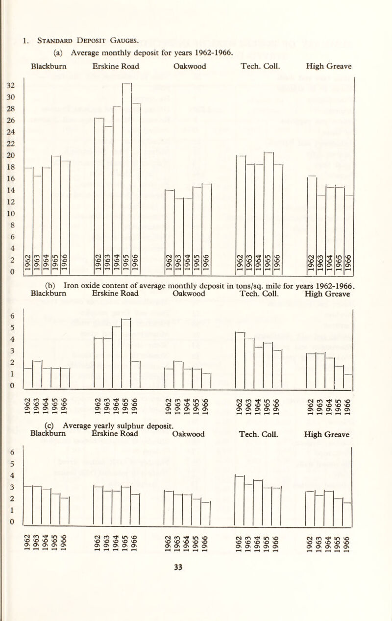 1. Standard Deposit Gauges. (a) Average monthly deposit for years 1962-1966. Blackburn Erskine Road Oakwood Tech. Coll. High Greave (b) Iron oxide content of average monthly deposit in tons/sq. mile for years 1962-1966. Blackburn Erskine Road Oakwood Tech. Coll. High Greave n m 'j' in « s0 vO vO vO vO O' O' O' O' O' cn m rf in o vO vO 'O vO vO O' O' O' O' O' <n m m 'O vO vO vO vO vO O' O' O' O' O' cn cn in o v© vO vO vO vO O' O' O' O' O' m cn ^ in vo vO vO V0 vO vO O' O' O' O' O' (c) Average yearly sulphur deposit. Blackburn Erskine Road Oakwood Tech. Coll. High Greave 6 5 4 3 2 1 0 <n cn in io vO vO vO vO vO O' O' O' O' O' m co in vo <0 vO vO ■© vO O' O' O' O' O' m cn in vo vO vo vO vO vO O' O' O' O' O' m co in vo vO vO vo vO vO 0\ cs m Tf in vo vO vO vO vO vO O' O' O' O' O'