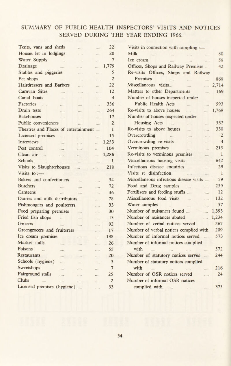 SUMMARY OF PUBLIC HEALTH INSPECTORS’ VISITS AND NOTICES SERVED DURING THE YEAR ENDING 1966. Tents, vans and sheds 22 Houses let in lodgings .... 20 Water Supply .... 7 Drainage 1,779 Stables and piggeries 5 Pet shops .. .... 2 Hairdressers and Barbers 22 Caravan Sites .... 12 Canal boats 4 Factories 336 Drain tests .... 264 Bakehouses .... 17 Public conveniences .... .... 2 Theatres and Places of entertainment 1 Licensed premises .... ... .... 15 Interviews .... 1,253 Pest control .... .... 104 Clean air .... .... .... .... 1,286 Schools 1 Visits to Slaughterhouses .... 218 Visits to :— Bakers and confectioners ... .... 34 Butchers .... .... .... 72 Canteens . .... 36 Dairies and milk distributors .... 78 Fishmongers and poulterers .... 33 Food preparing premises .... 30 Fried fish shops .... .... .... 13 Grocers .... .... .... 92 Greengrocers and fruiterers .... 17 Ice cream premises 138 Market stalls .... .... .... 26 Poisons .... .... .... .... 55 Restaurants .... .... 20 Schools (hygiene) .... .... 3 Sweetshops .... .... .... 7 Fairground stalls .... .... .... 25 Clubs .... .... .... 2 Licensed premises (hygiene) .... 33 Visits in connection with sampling :— Milk .... 80 Ice cream 58 Offices, Shops and Railway Premises 42 Re-visits Offices, Shops and Railway Premises 868 Miscellaneous visits 2,714 Matters to other Departments .... 169 Number of houses inspected under Public Health Acts 593 Re-visits to above houses 1,769 Number of houses inspected under Housing Acts 532 Re-visits to above houses .... 330 Overcrowding .... .... 2 Overcrowding re-visits . 4 Verminous premises 215 Re-visits to verminous premises 1 Miscellaneous housing visits 642 Infectious disease enquiries 29 Visits re disinfection .... 1 Miscellaneous infectious disease visits .... 59 Food and Drug samples 259 Fertilisers and feeding stuffs 12 Miscellaneous food visits 132 Water samples . .... 57 Number of nuisances found 1,393 Number of nuisances abated . 1,234 Number of verbal notices served 267 Number of verbal notices complied with 209 Number of informal notices served 573 Number of informal notices complied with 572 Number of statutory notices served 244 Number of statutory notices complied with 216 Number of OSR notices served .... 24 Number of informal OSR notices complied with 375