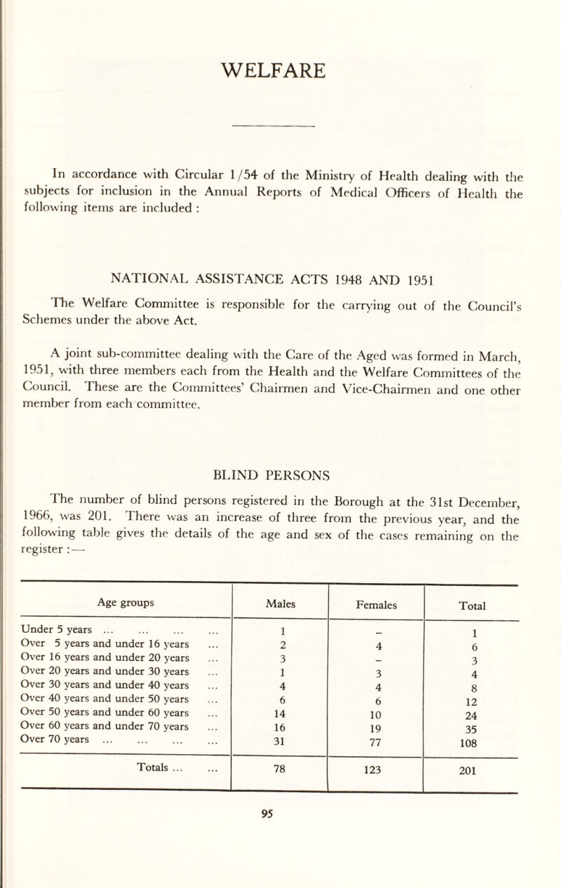 WELFARE In accordance with Circular 1/54 of the Ministry of Health dealing with the subjects for inclusion in the Annual Reports of Medical Officers of Health the following items are included : NATIONAL ASSISTANCE ACTS 1948 AND 1951 The Welfare Committee is responsible for the carrying out of the Council’s Schemes under the above Act. A joint sub-committee dealing with the Care of the Aged was formed in March. 1951, with three members each from the Health and the Welfare Committees of the Council. These are the Committees’ Chairmen and Vice-Chairmen and one other member from each committee. BLIND PERSONS The number of blind persons registered in the Borough at the 31st December, 1966, was 201. There was an increase of three from the previous year, and the following table gives the details of the age and sex of the cases remaining on the register : — Age groups Males Females Total Under 5 years ... 1 1 Over 5 years and under 16 years 2 4 6 Over 16 years and under 20 years 3 _ 3 Over 20 years and under 30 years 1 3 4 Over 30 years and under 40 years 4 4 8 Over 40 years and under 50 years 6 6 12 Over 50 years and under 60 years 14 10 24 Over 60 years and under 70 years 16 19 35 Over 70 years 31 77 108 Totals ... 78 123 201